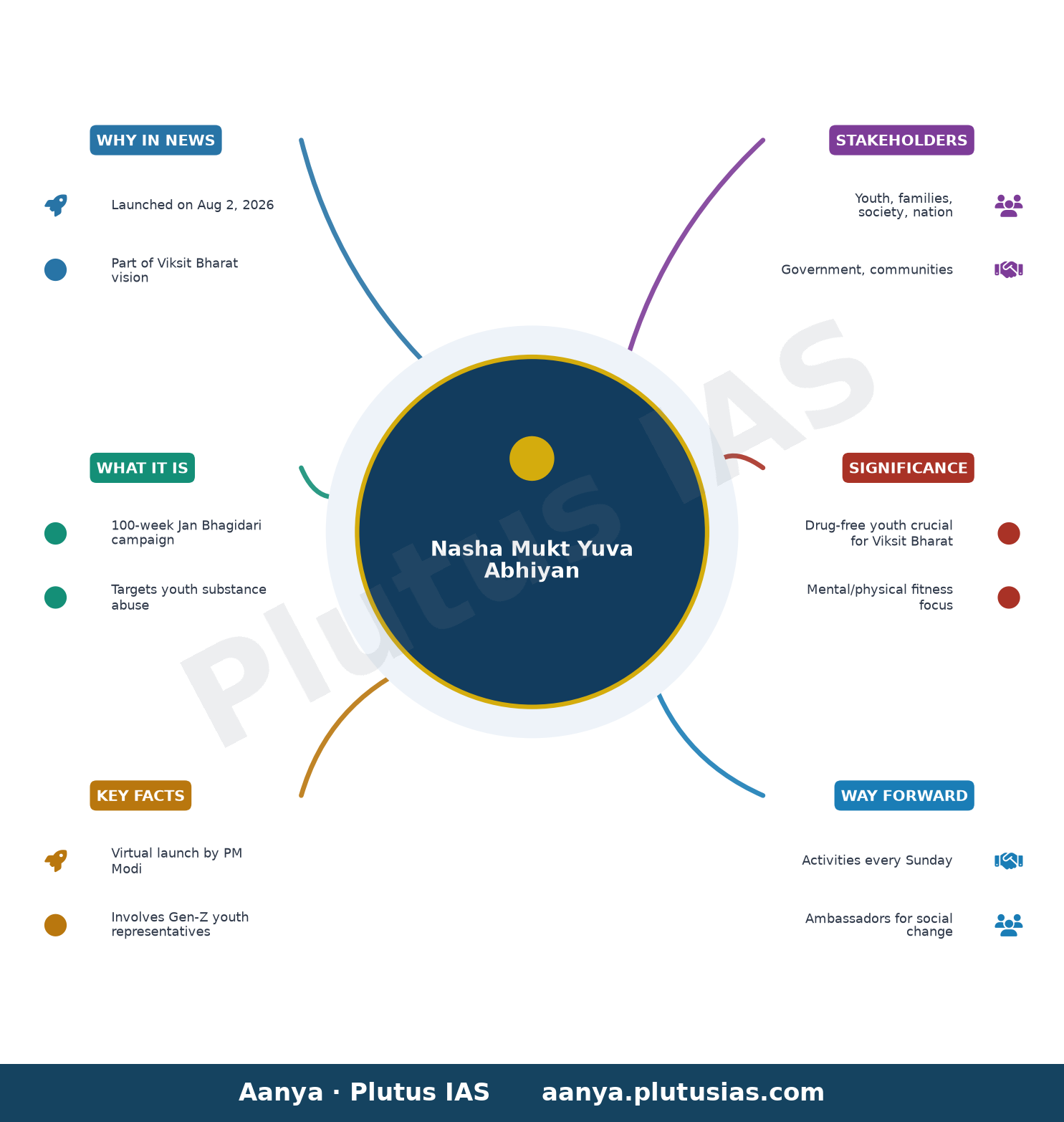 PM Modi launches ‘Nasha Mukt Yuva Abhiyan’, says drug-free youth crucial for Viksit Bharat — concept mind map