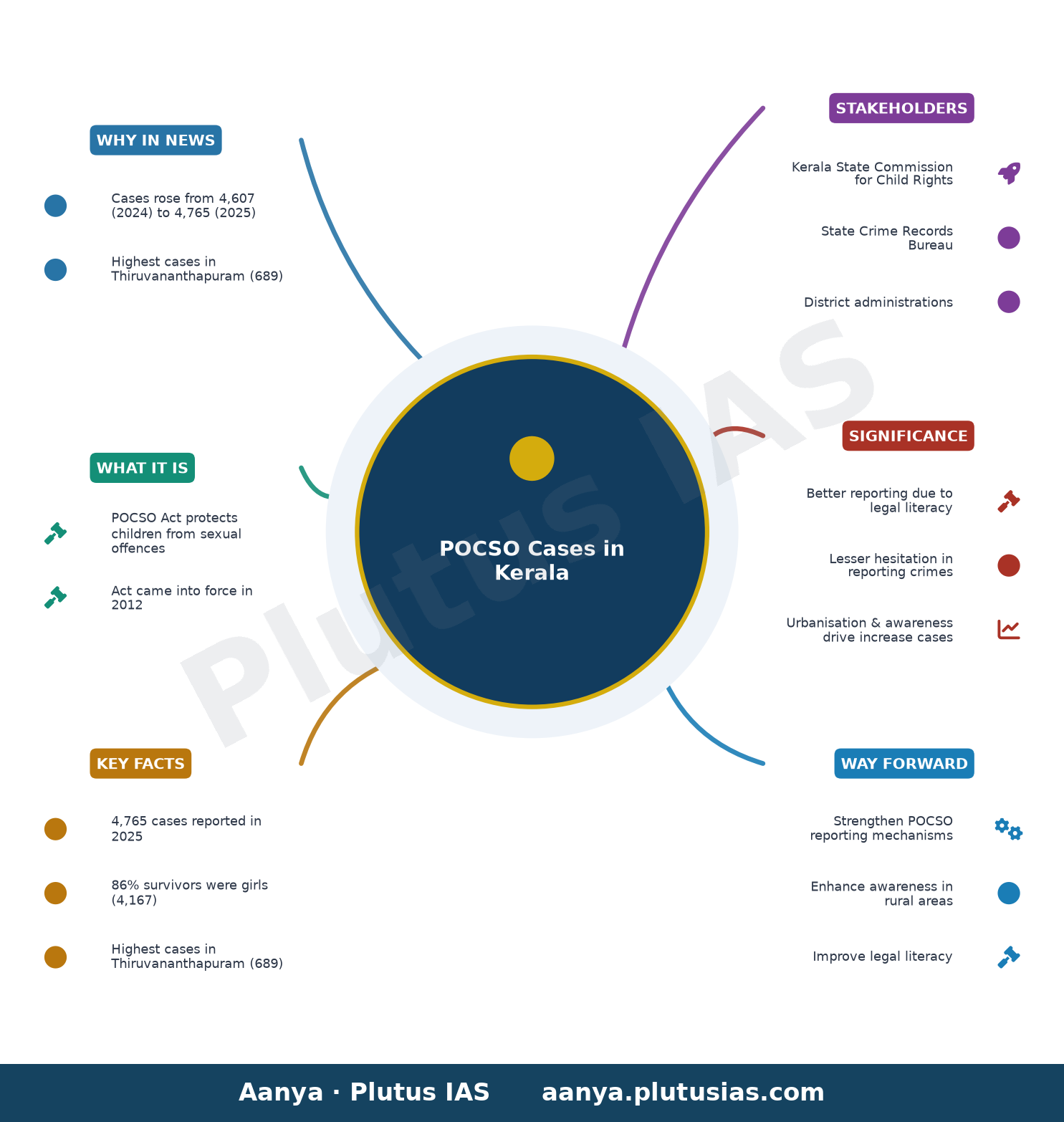 POCSO cases in Kerala continue to rise, says Kerala State Commission for Protection of Child Rights report — concept mind map