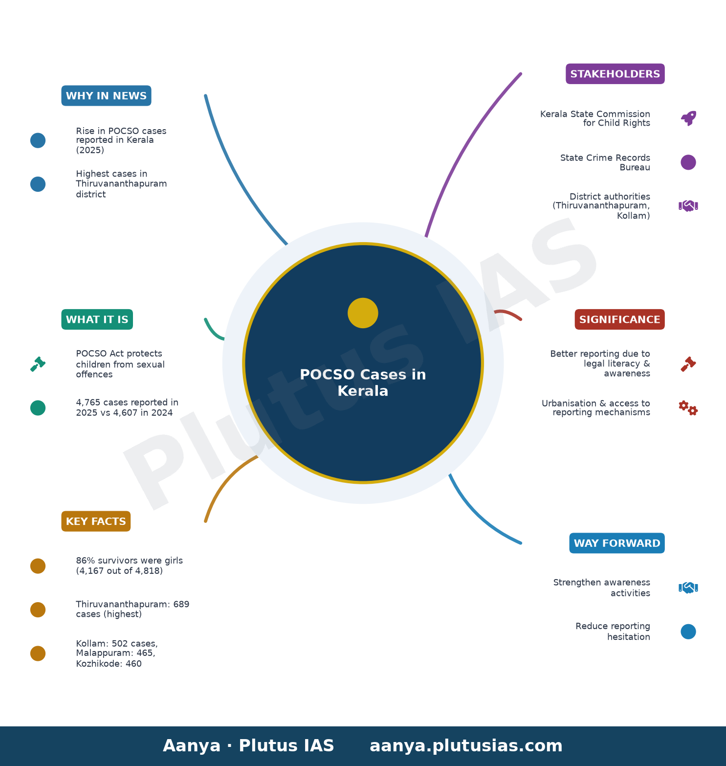 POCSO cases in Kerala continue to rise, says Kerala State Commission for Protection of Child Rights report — concept mind map