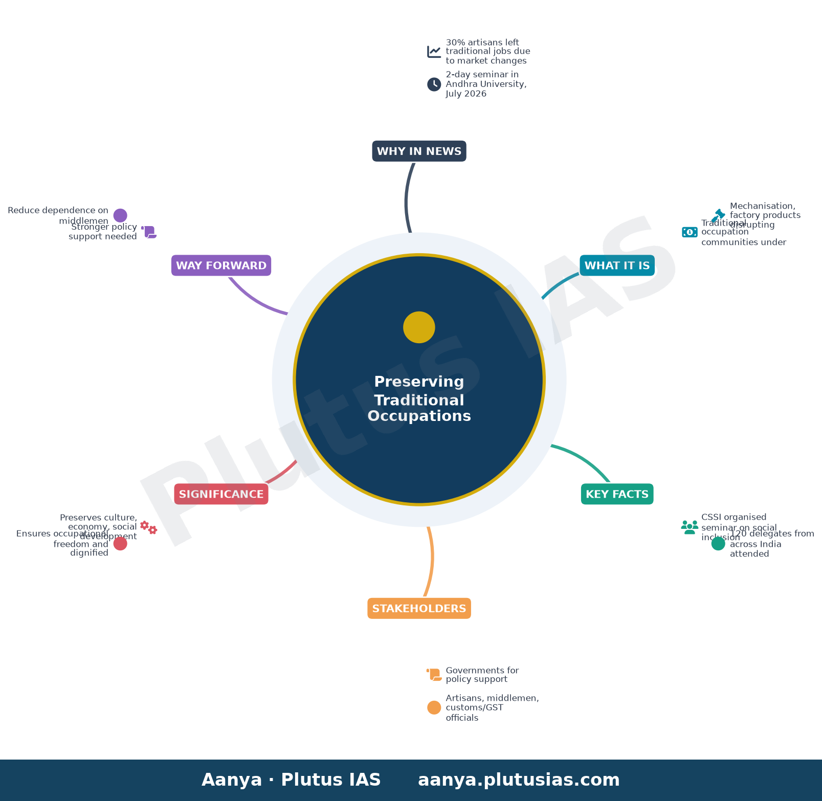 Policy support vital to preserve traditional occupations, says expert — concept mind map