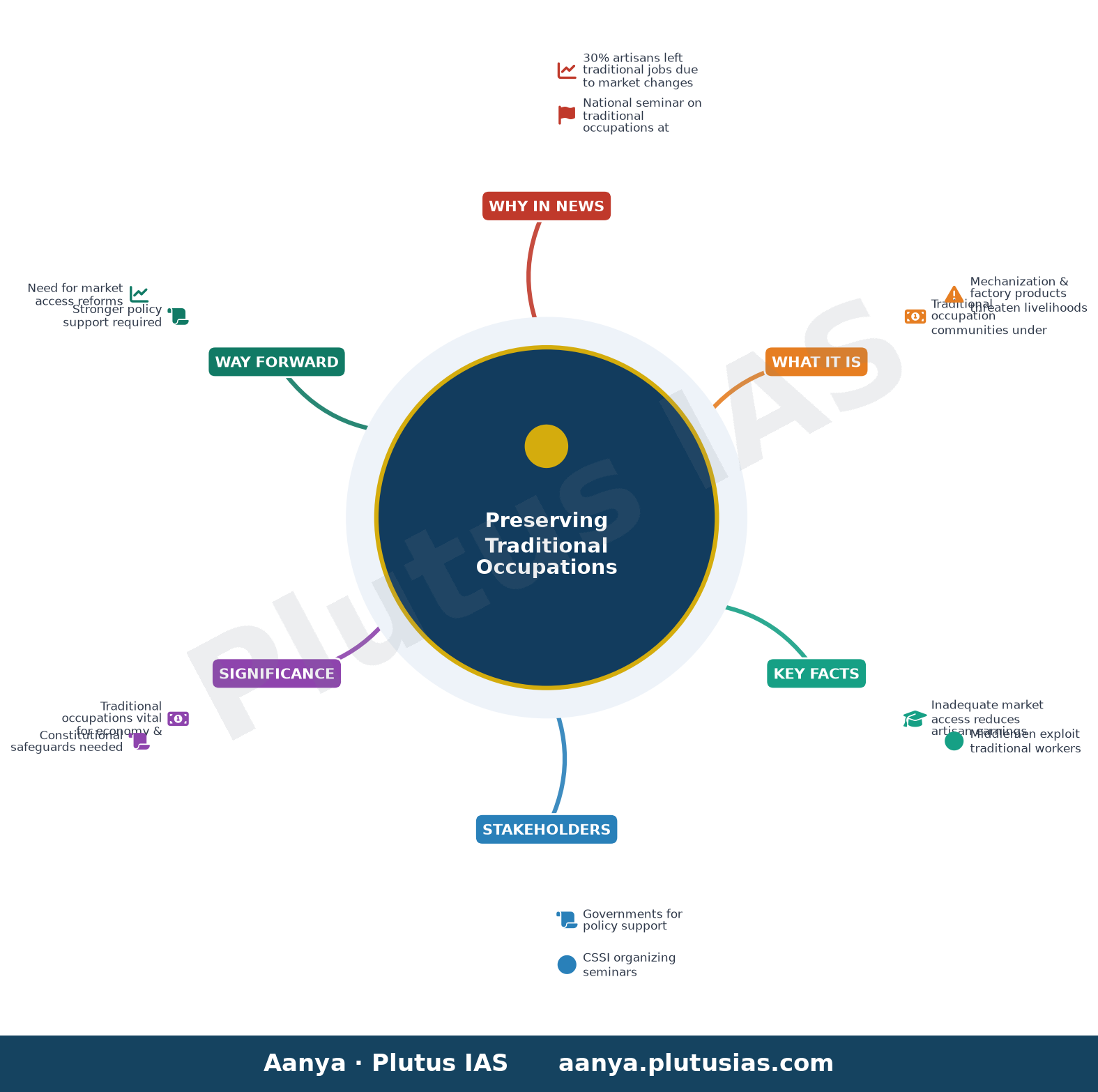 Policy support vital to preserve traditional occupations, says expert — concept mind map