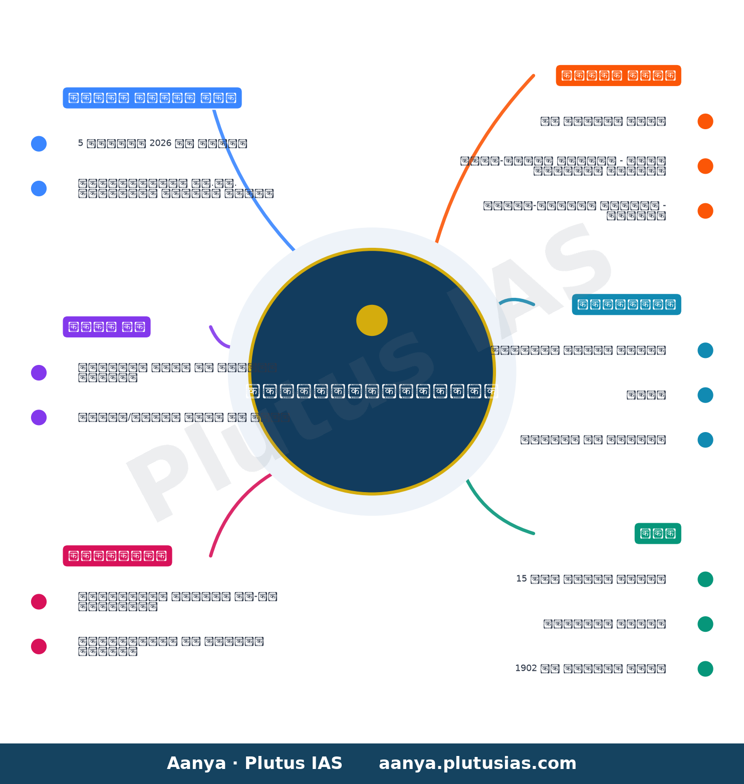 Prajaseva Abhiyan to be launched on September 5 — concept mind map
