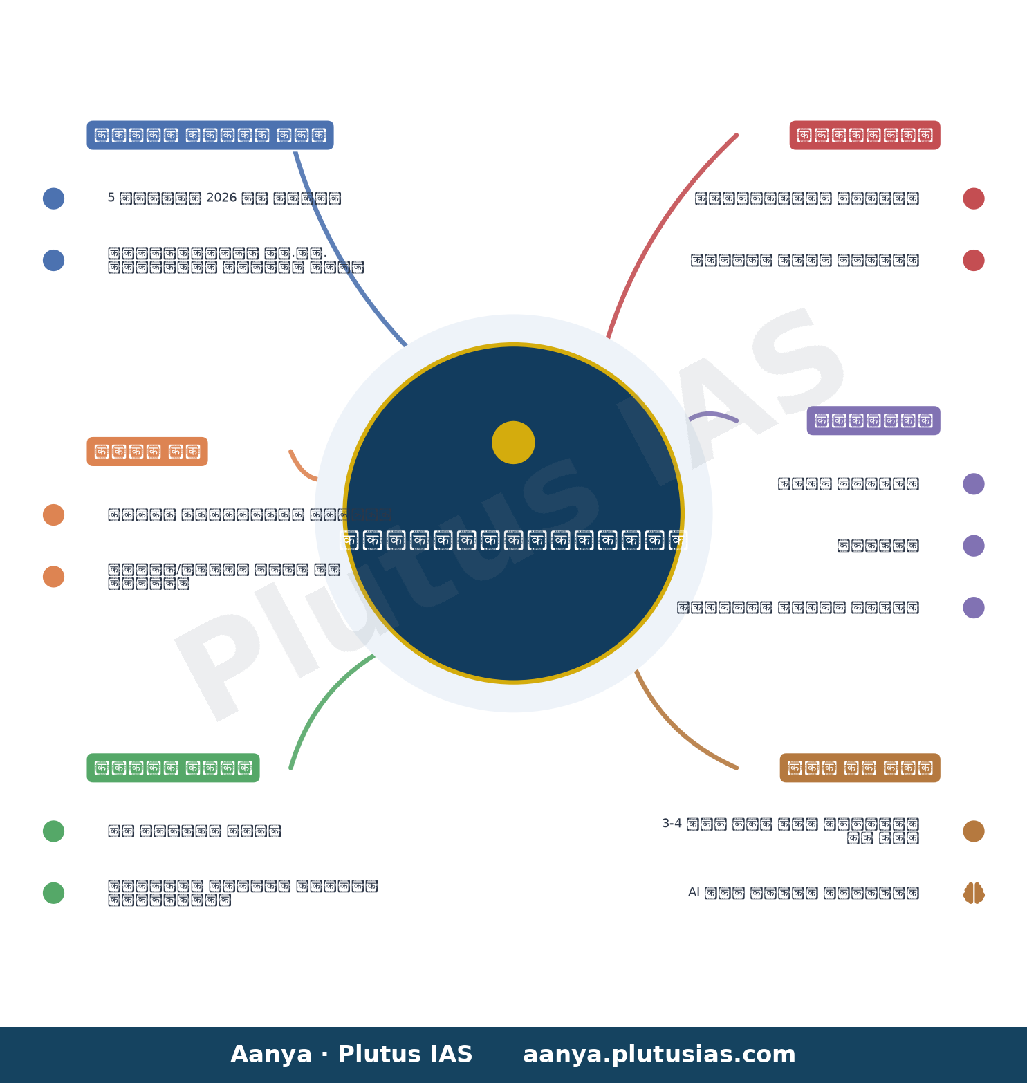 Prajaseva Abhiyan to be launched on September 5 — concept mind map