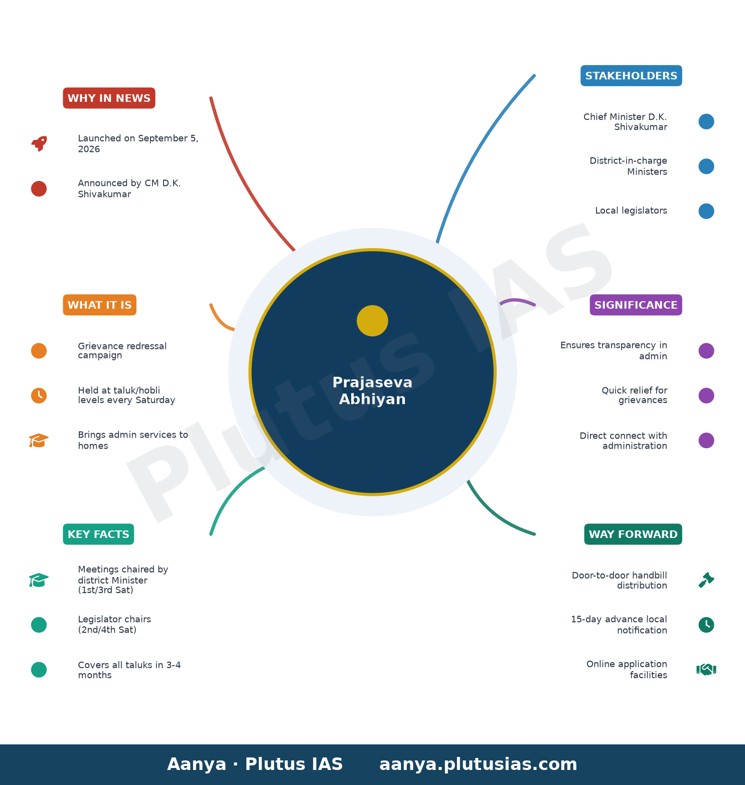 Prajaseva Abhiyan to be launched on September 5 — concept mind map
