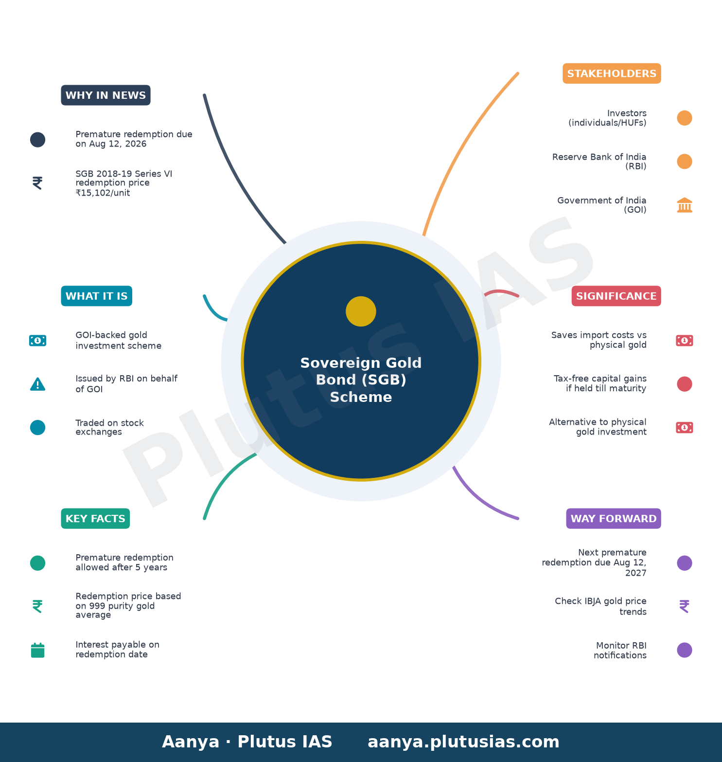 Premature redemption under Sovereign Gold Bond (SGB) Scheme - Redemption Price for premature redemption of SGB 2018-19 S — concept mind map