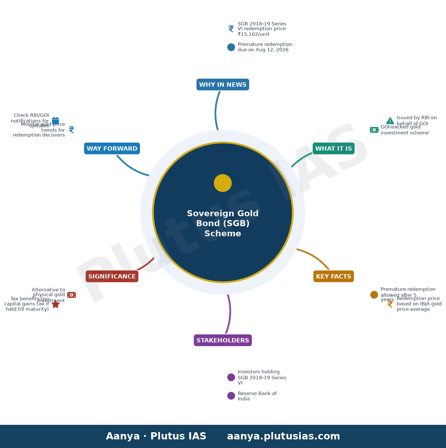 Premature redemption under Sovereign Gold Bond (SGB) Scheme - Redemption Price for premature redemption of SGB 2018-19 S — concept mind map