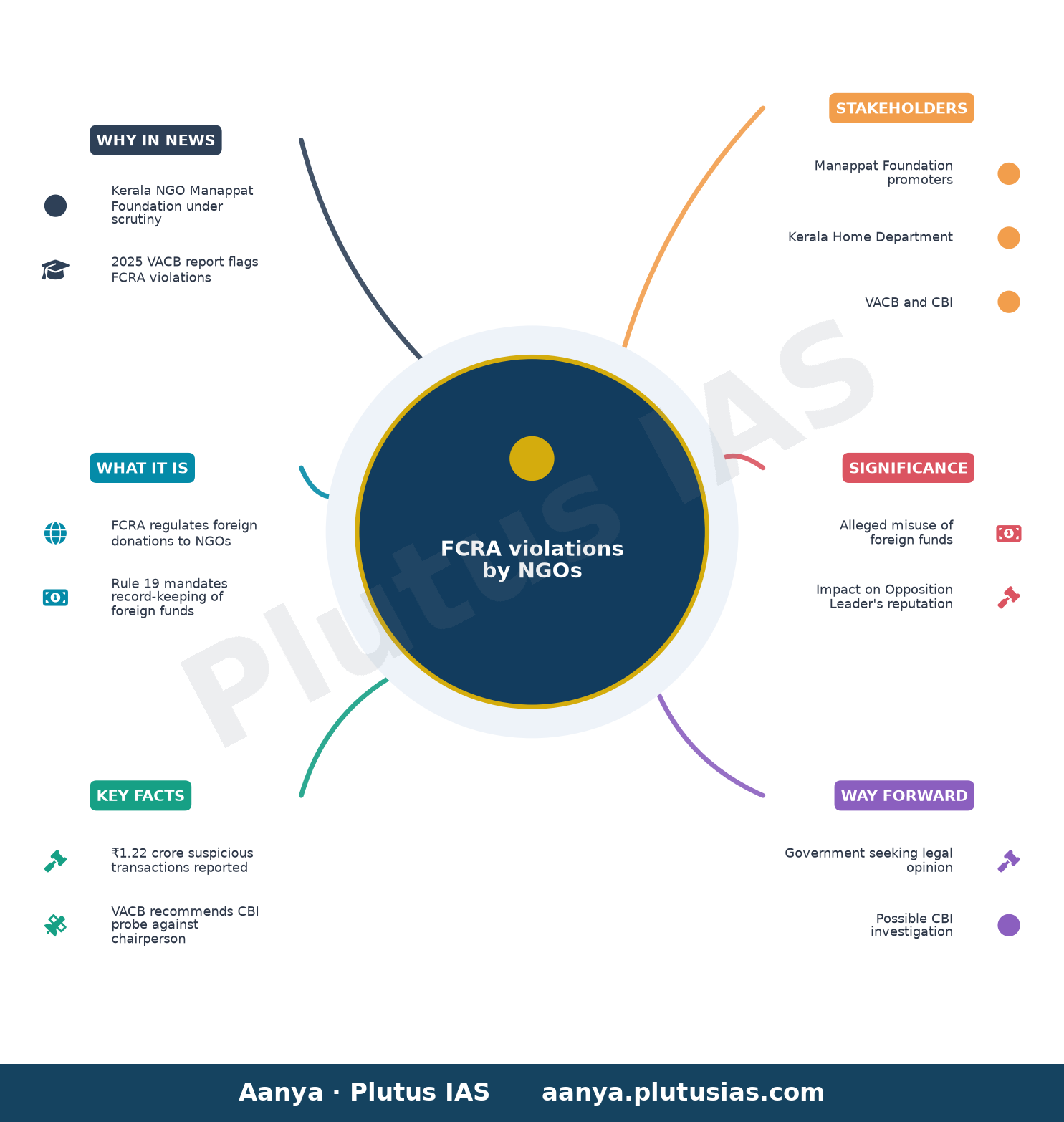 Punarjani scheme promoters Manappat Foundation faces legal scrutiny in Kerala over alleged FCRA violations — concept mind map