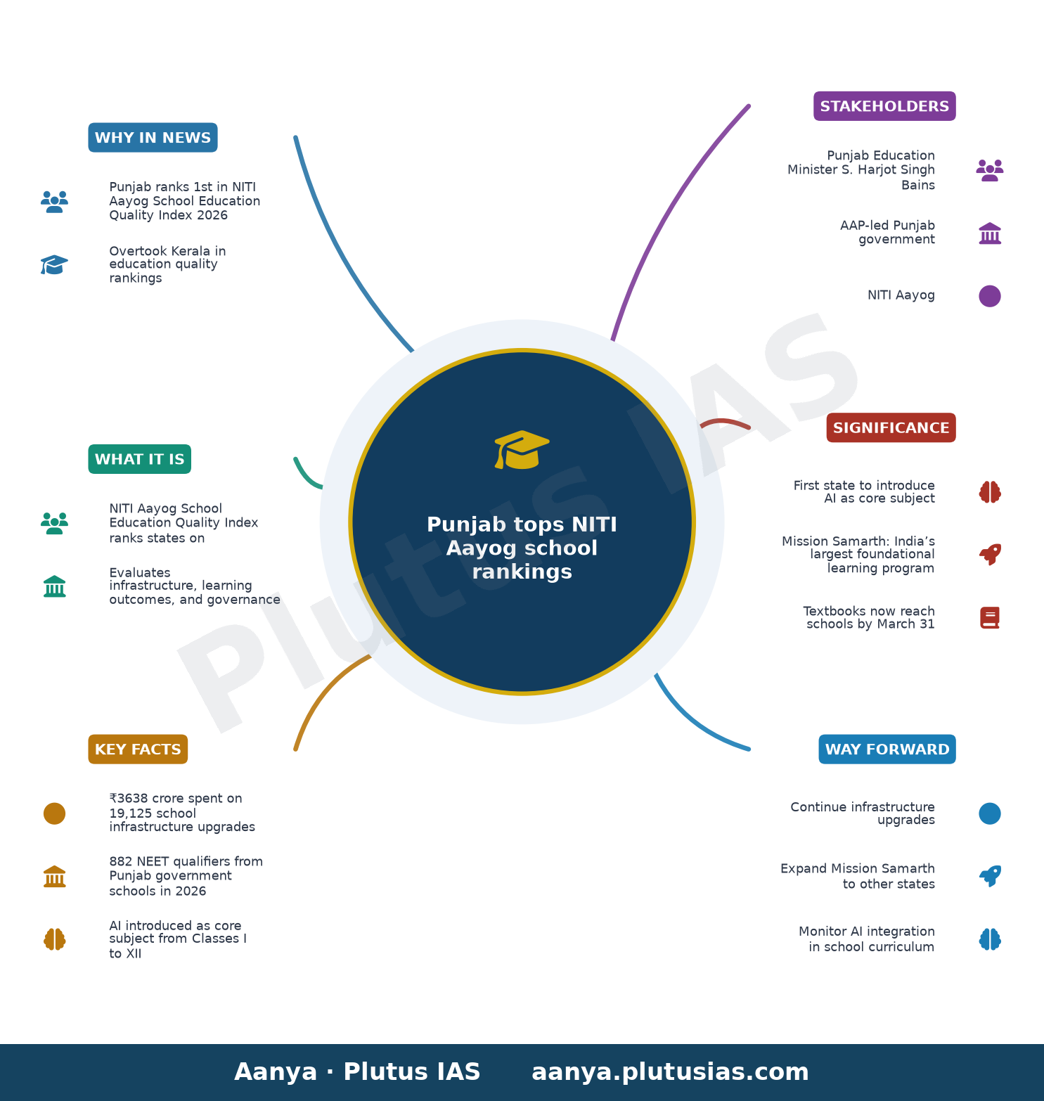 Punjab beats Kerala in NITI Aayog rankings — concept mind map