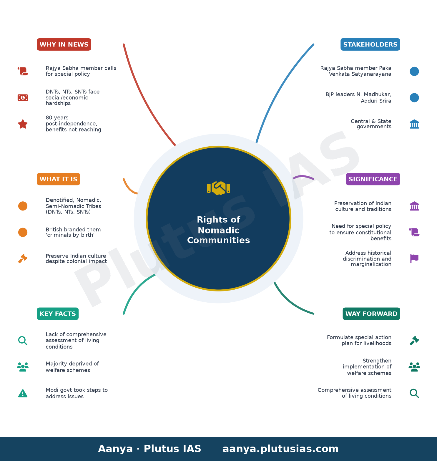 Rajya Sabha member calls for special policy for rights of nomadic communities — concept mind map