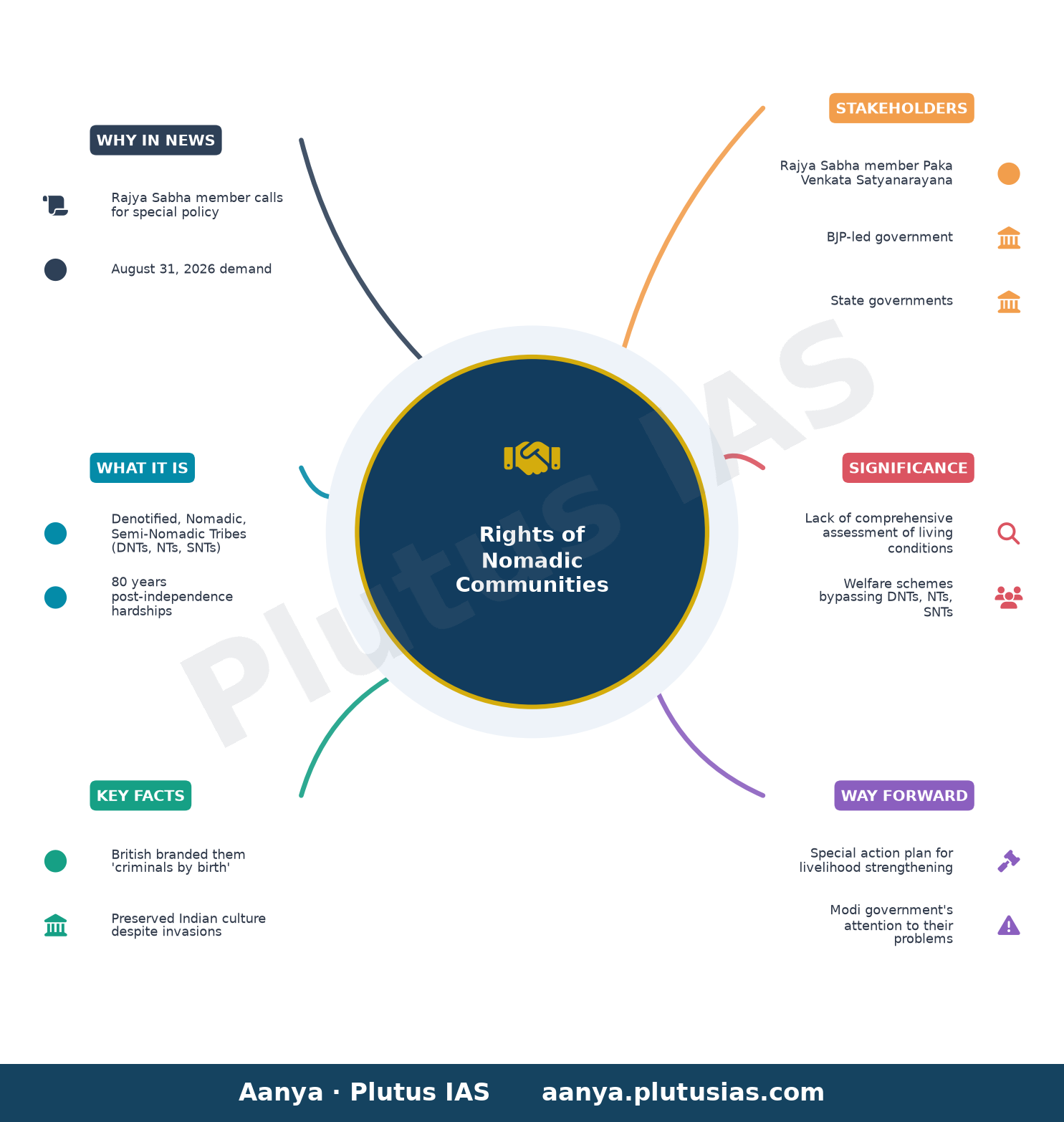 Rajya Sabha member calls for special policy for rights of nomadic communities — concept mind map