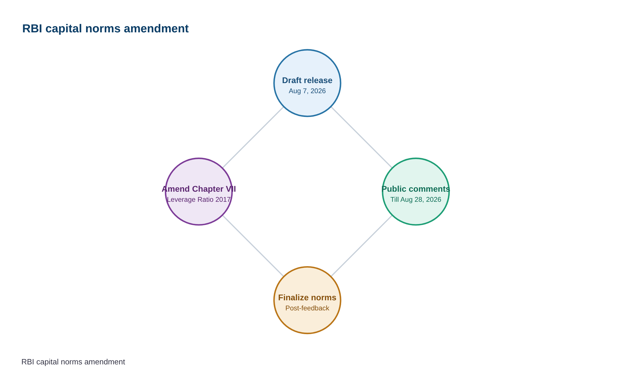RBI invites comments on the draft “Reserve Bank of India (Commercial Banks – Prudential Norms on Capital Adequacy) Eleve — diagram