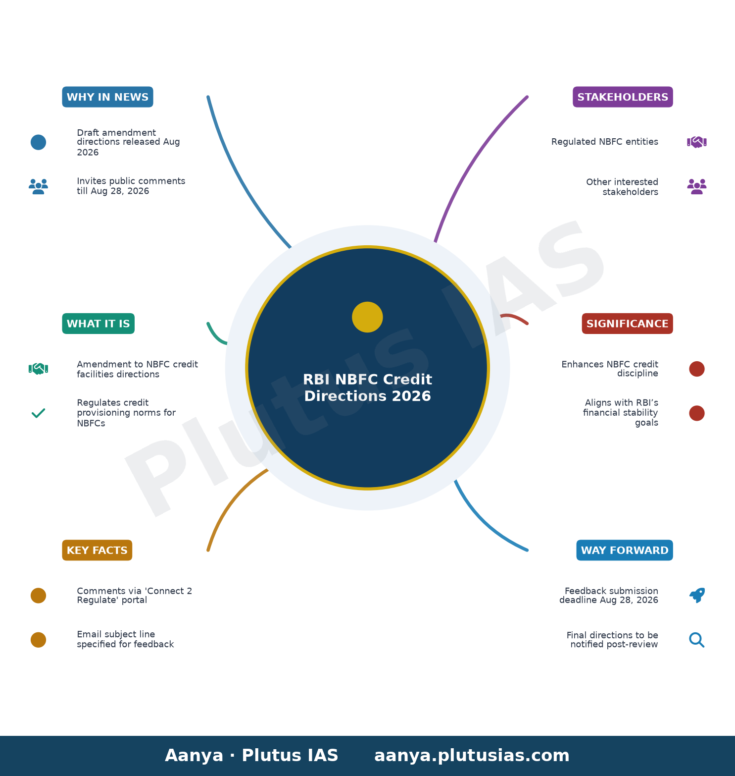 RBI invites comments on the draft “Reserve Bank of India (Non-Banking Financial Companies – Credit Facilities) Amendment — concept mind map