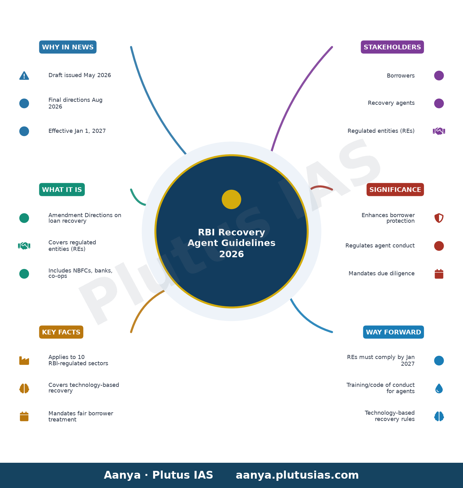 RBI Issues Amendment Directions on ‘Conduct of Regulated Entities in Recovery of Loans and Engagement of Recovery Agents — concept mind map