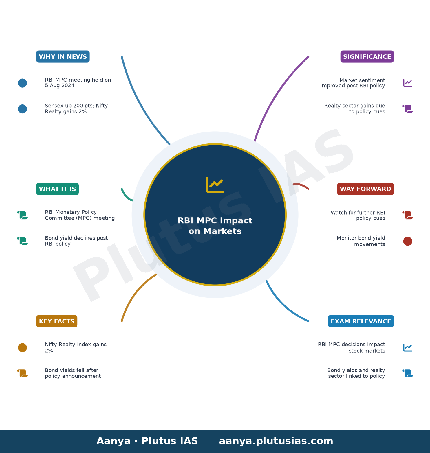 RBI MPC LIVE: Sensex up 200 pts; Nifty Realty gains 2%; Yield on bonds declines post RBI policy meet — concept mind map