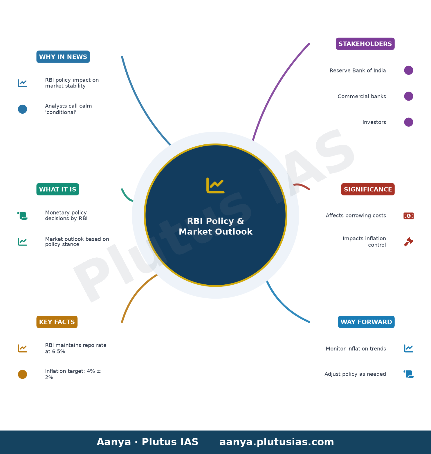 RBI policy & market outlook: Calm is conditional, say analysts — concept mind map