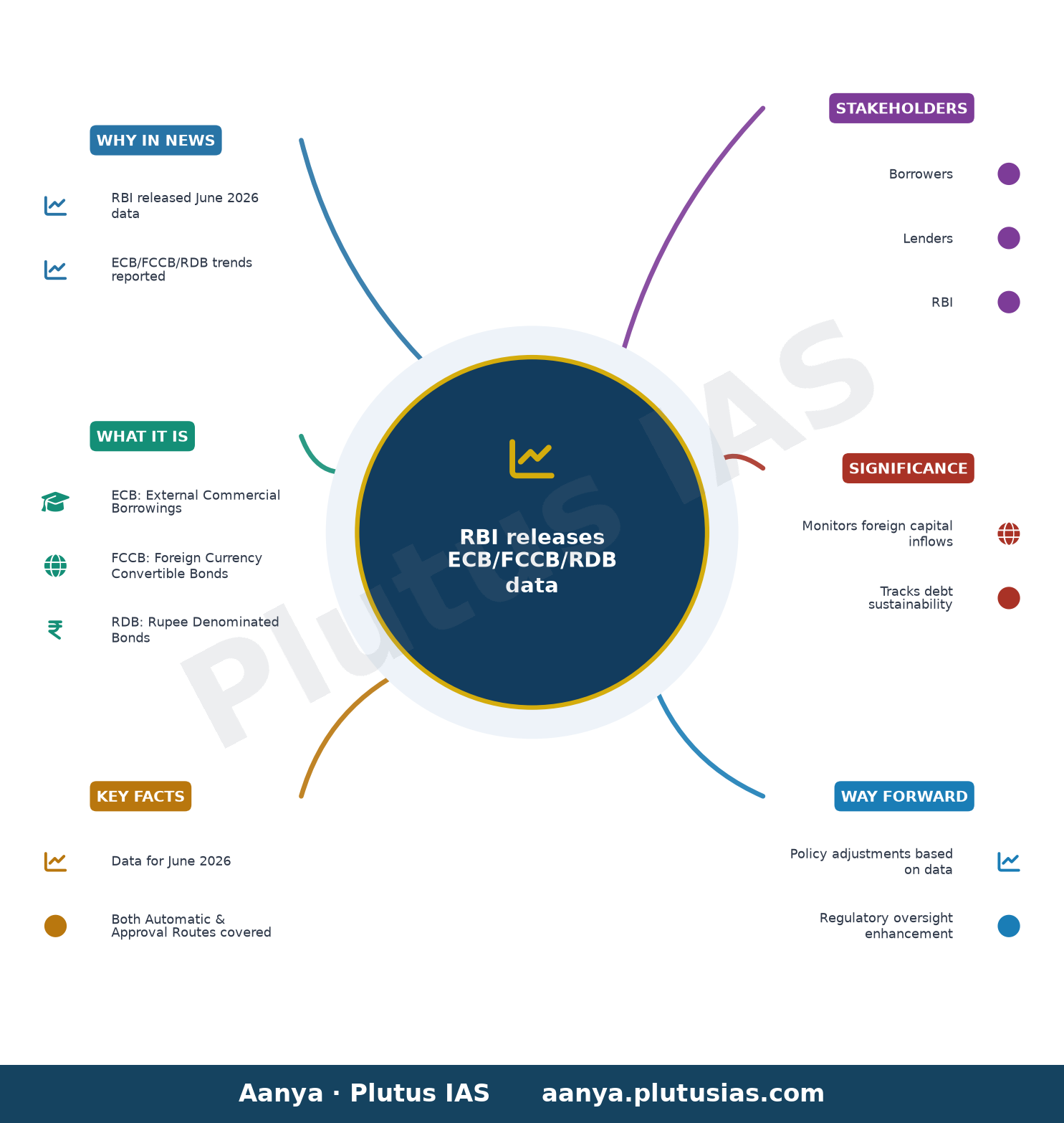 RBI releases data on ECB / FCCB / RDB for June 2026 — concept mind map