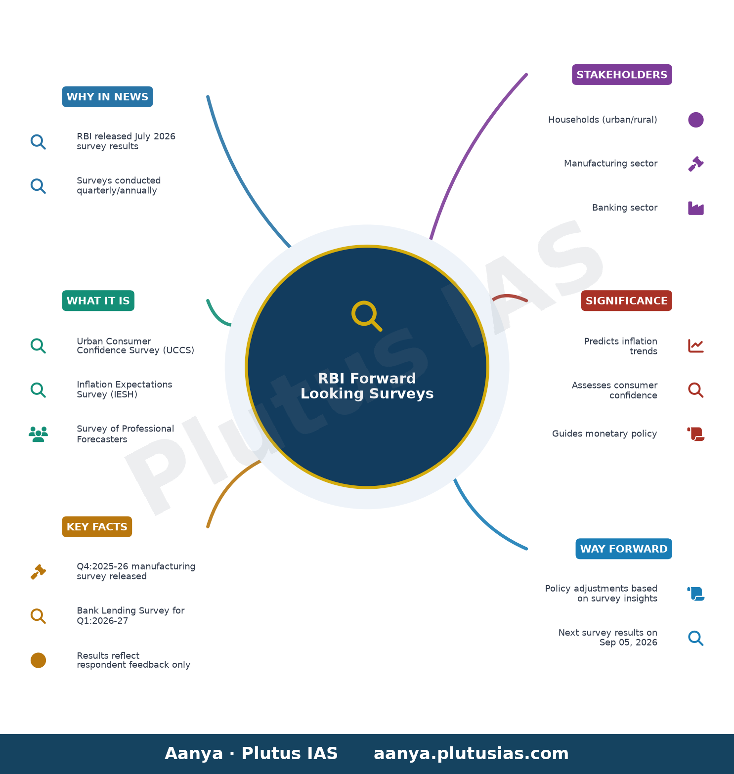 RBI releases the results of Forward Looking Surveys — concept mind map