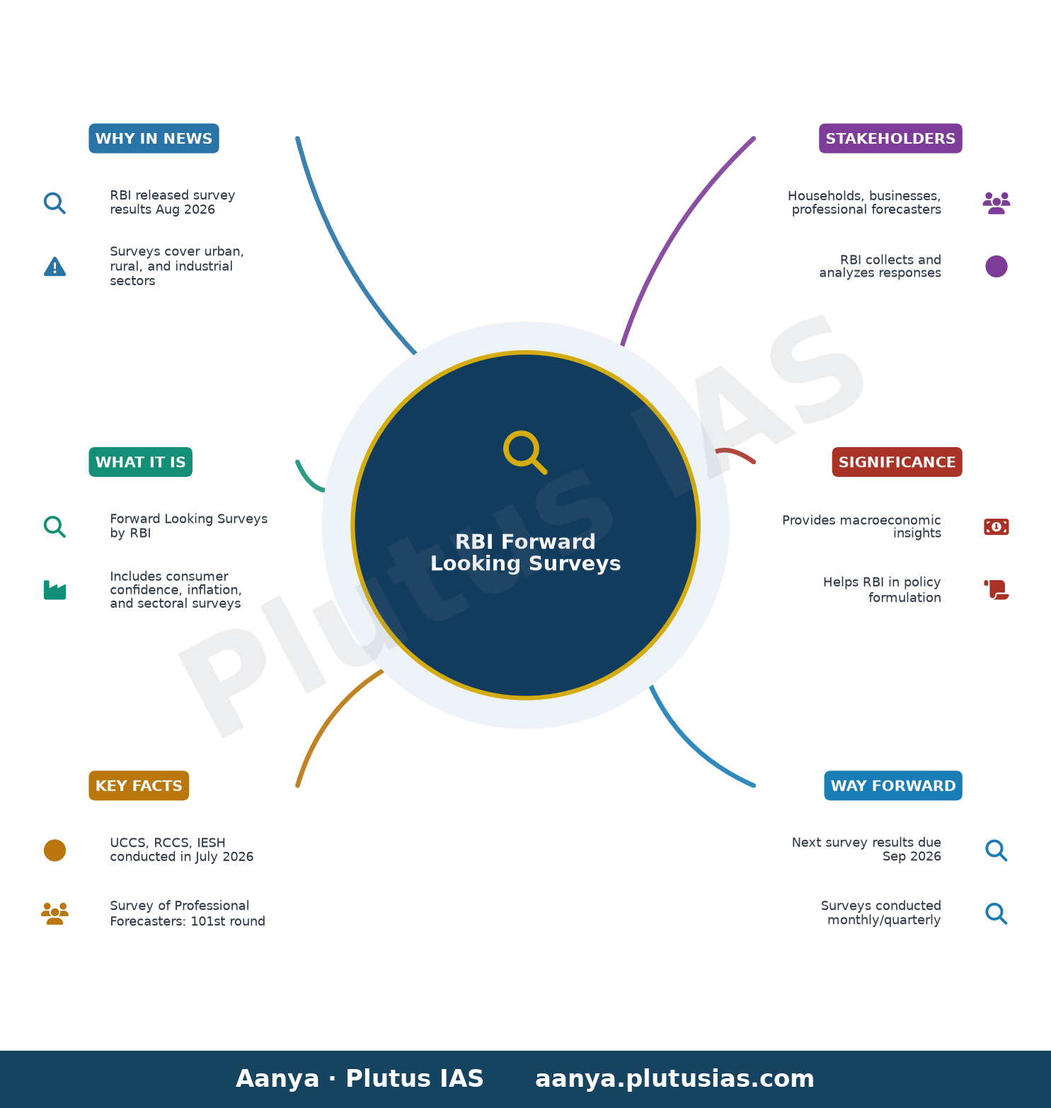 RBI releases the results of Forward Looking Surveys — concept mind map