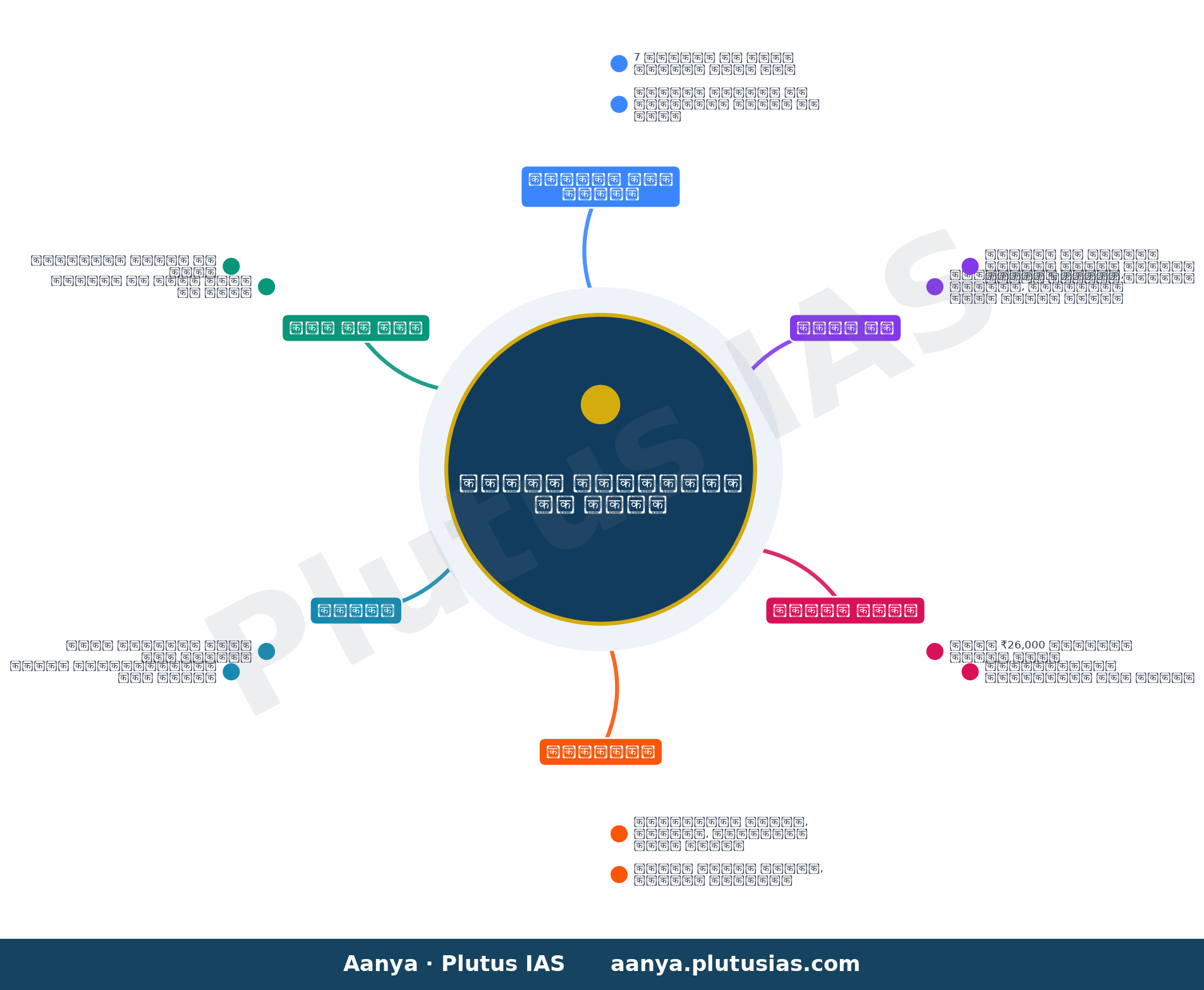 Scheme workers demand wage revision, reduced workload — concept mind map