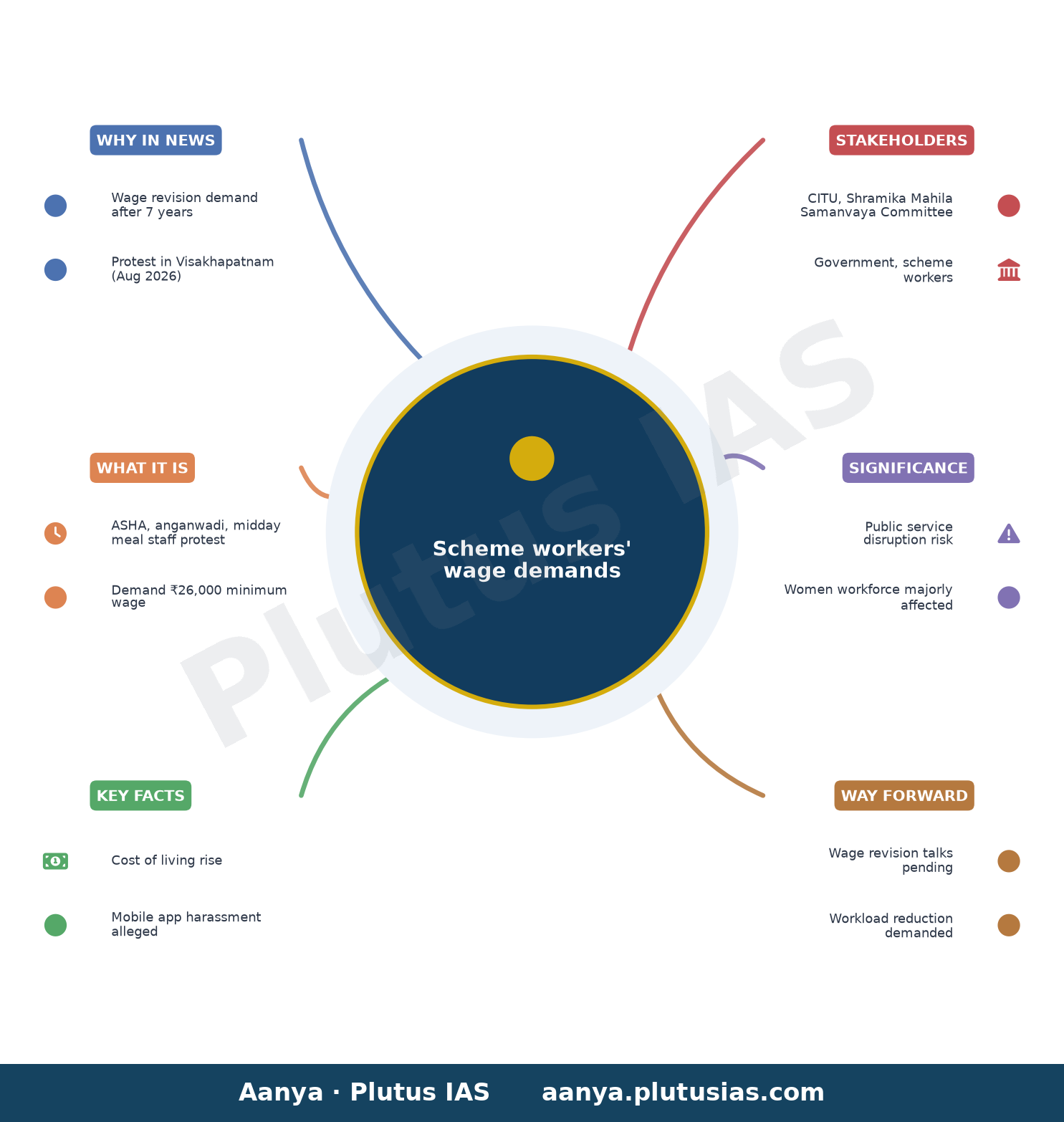 Scheme workers demand wage revision, reduced workload — concept mind map