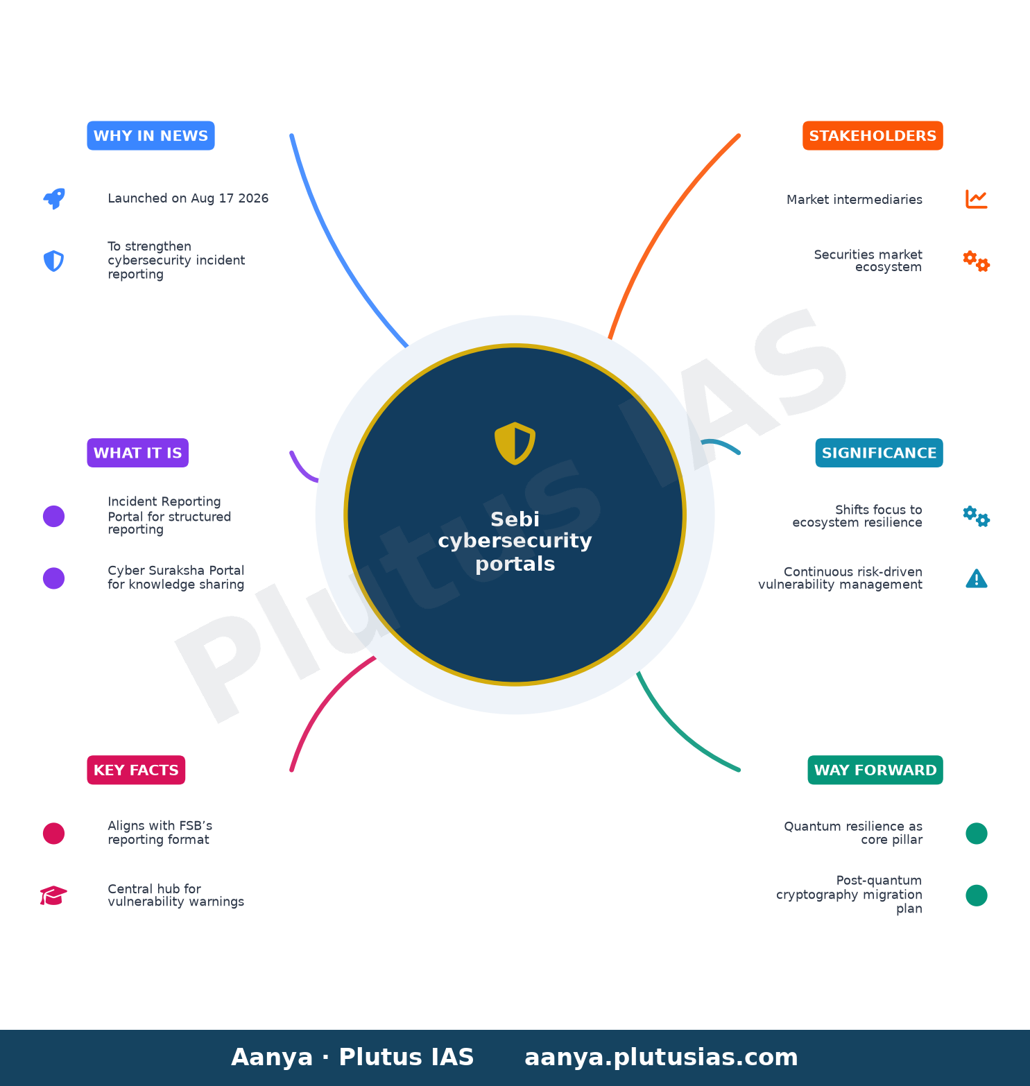 Sebi launches portals to strengthen cybersecurity incident reporting — concept mind map