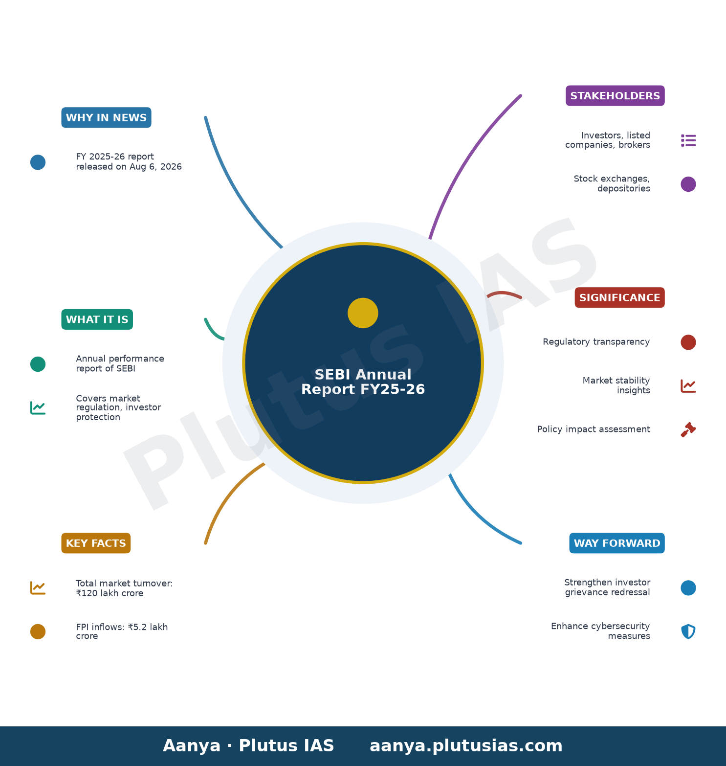 SEBI Releases its Annual Report for FY 2025-26 — concept mind map