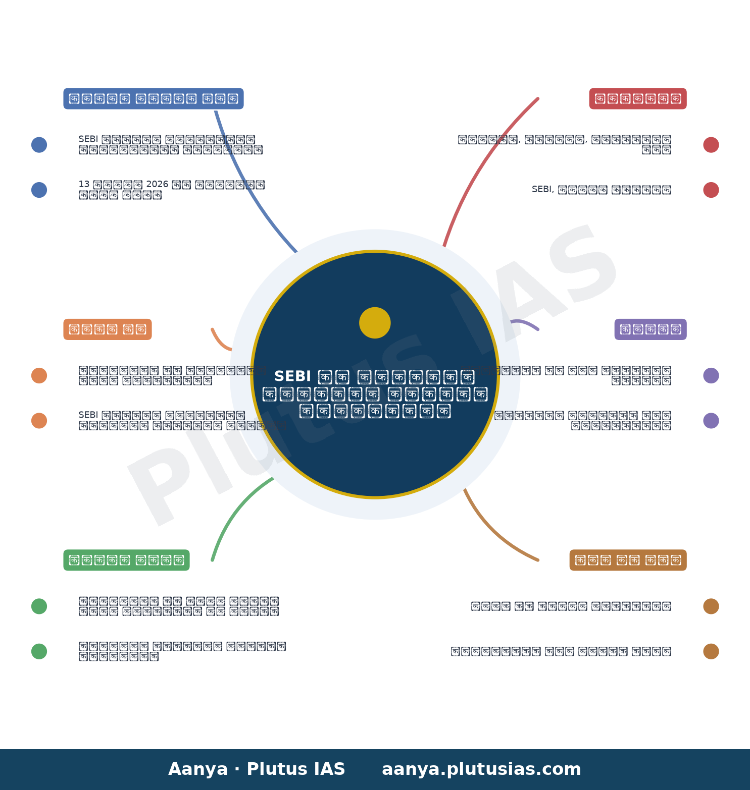 SEBI seeks public comments on the Consultation Paper on Review of the Accredited Investor Framework — concept mind map