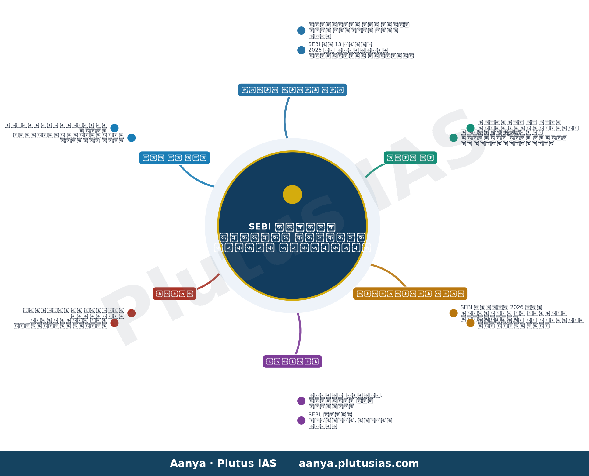 SEBI seeks public comments on the Consultation Paper on Review of the Accredited Investor Framework — concept mind map
