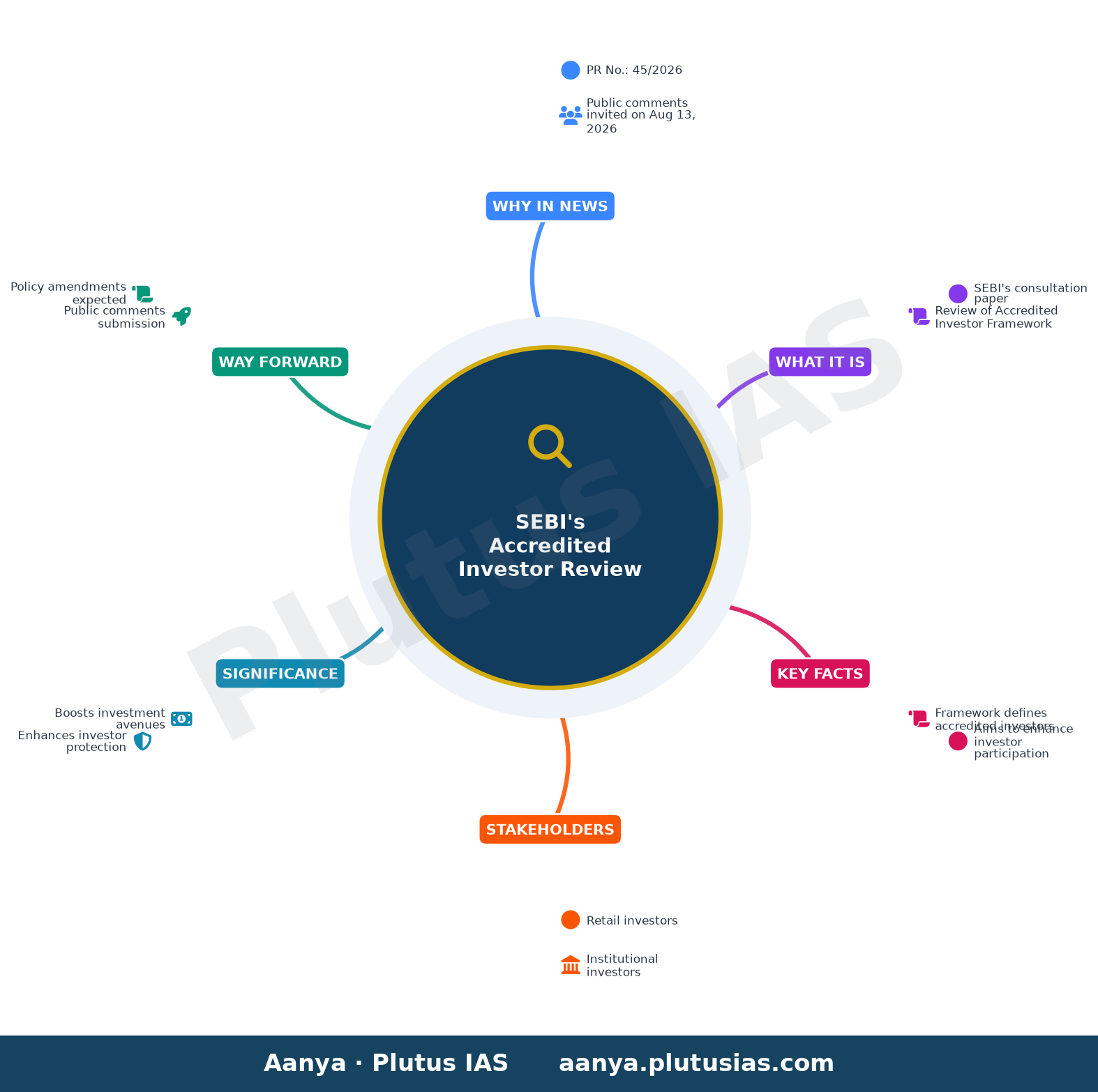 SEBI seeks public comments on the Consultation Paper on Review of the Accredited Investor Framework — concept mind map