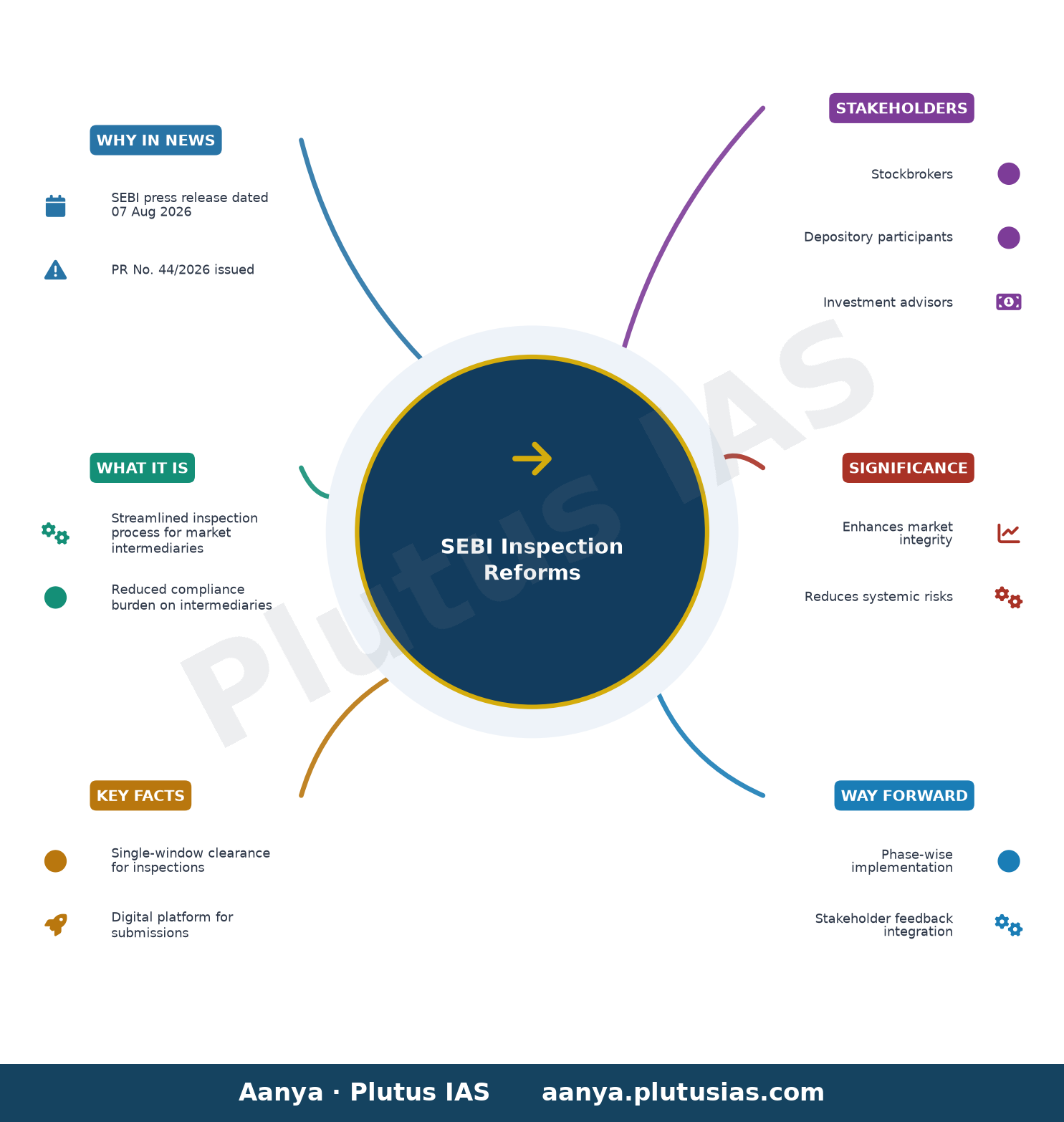 SEBI streamlines inspection of market intermediaries — concept mind map