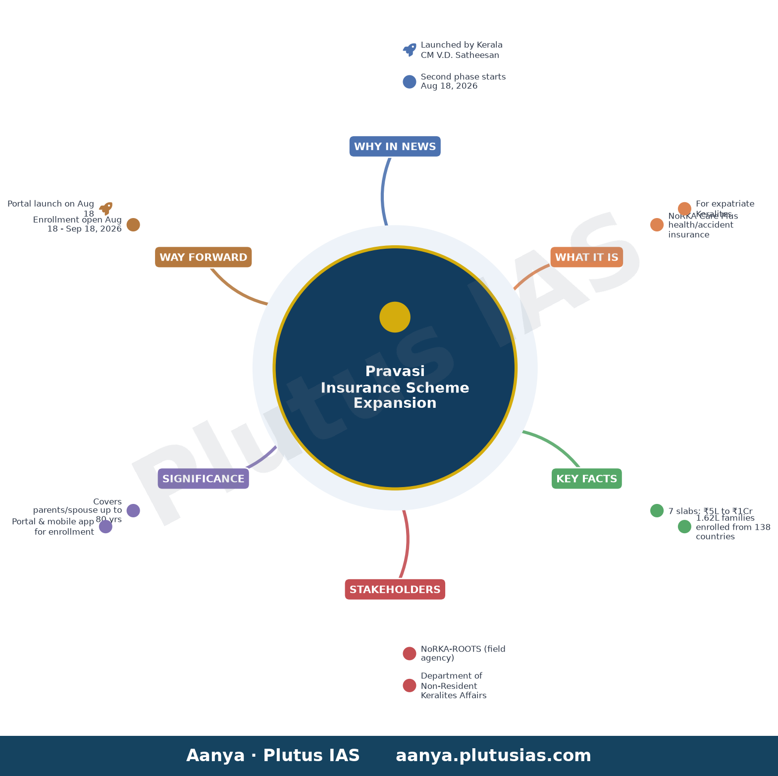 Second phase of Pravasi insurance scheme for expats to begin on August 18 — concept mind map
