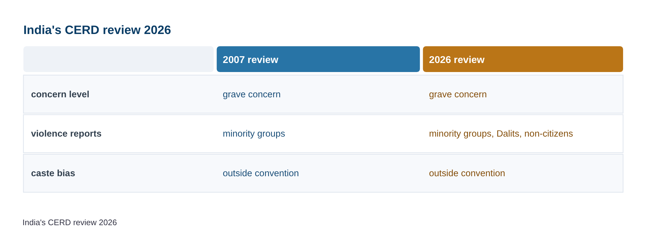 State of exception: On India, the UN CERD report — diagram