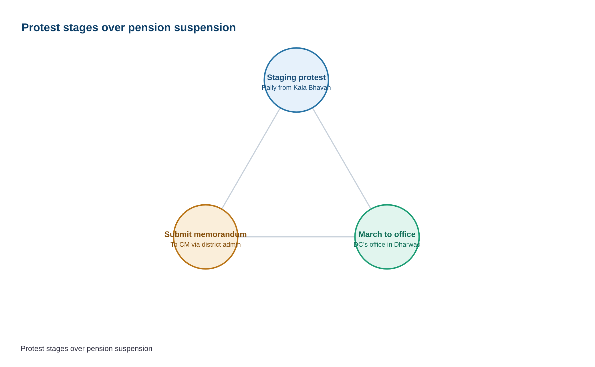SUCI(C) stages protest over suspension of social security pensions — diagram