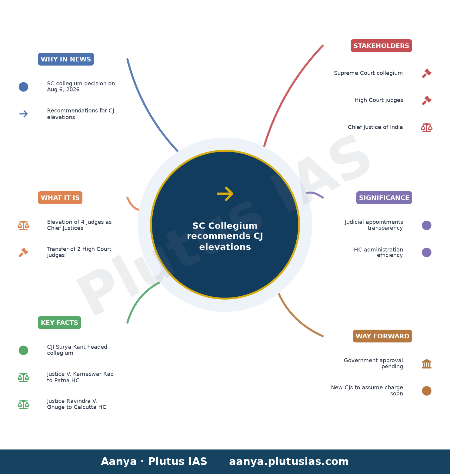 Supreme Court collegium recommends elevation of four judges as Chief Justices of different HCs — concept mind map