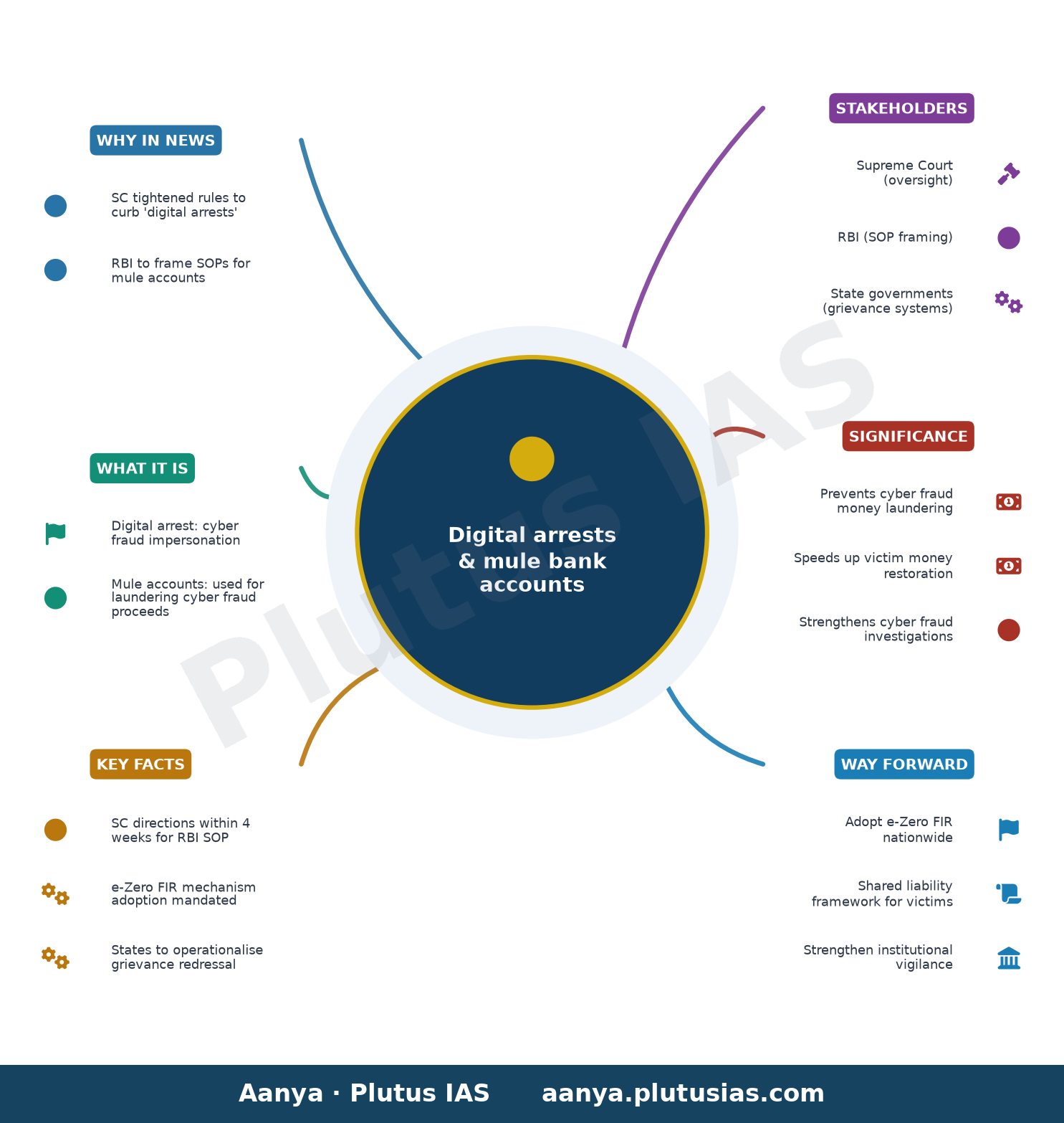 Supreme Court tightens rules to curb 'digital arrests', RBI to frame SOPs to deal with mule bank accounts — concept mind map