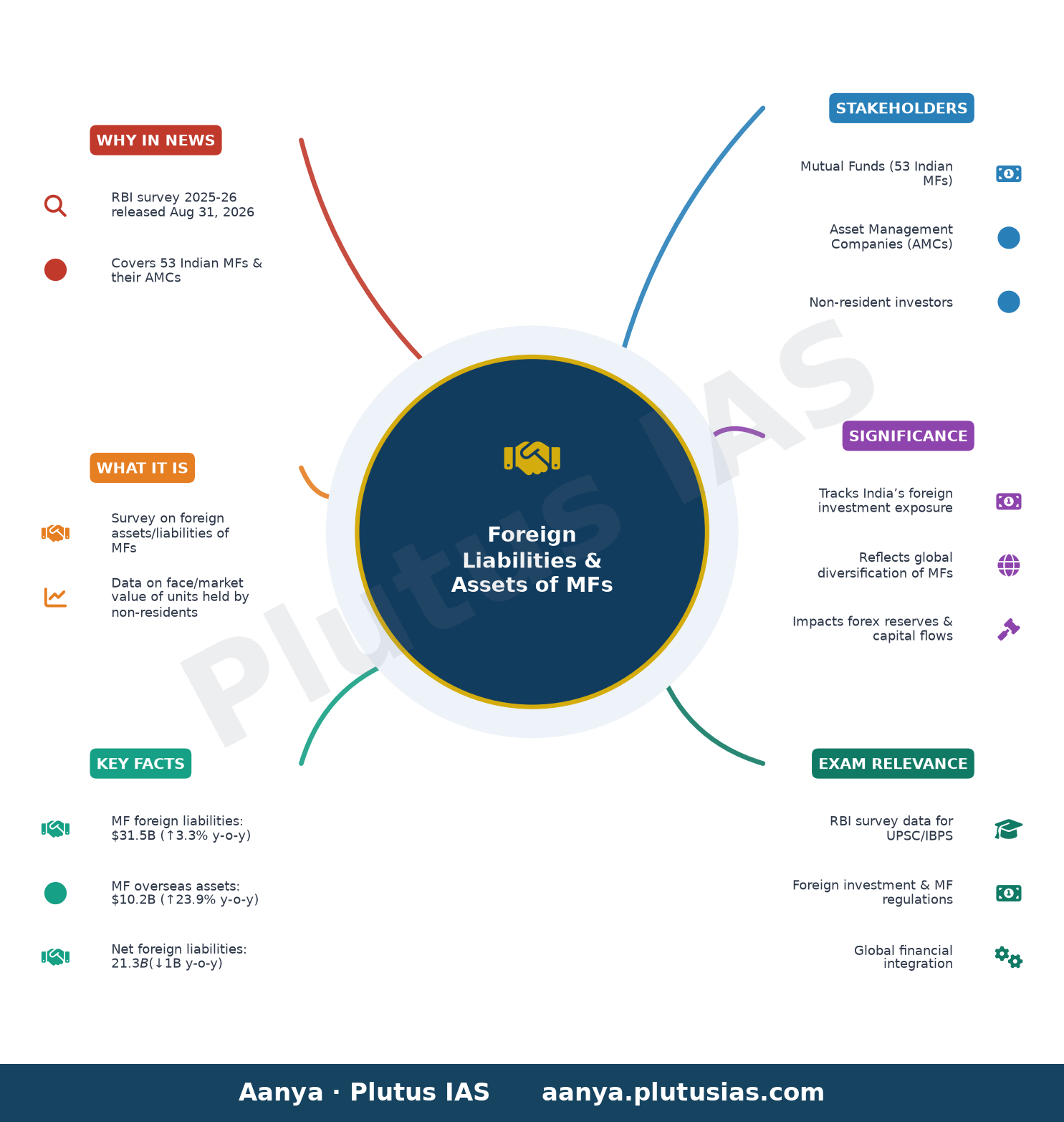 Survey of Foreign Liabilities and Assets of Mutual Funds – 2025-26 — concept mind map