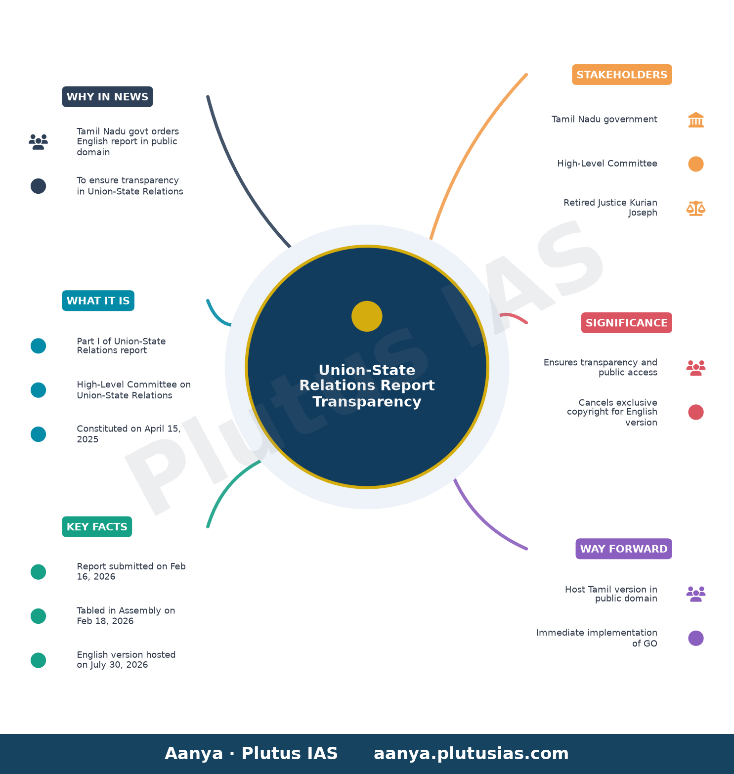 T.N. govt orders that English version of Part I of Union-State Relations report be put in public domain — concept mind map