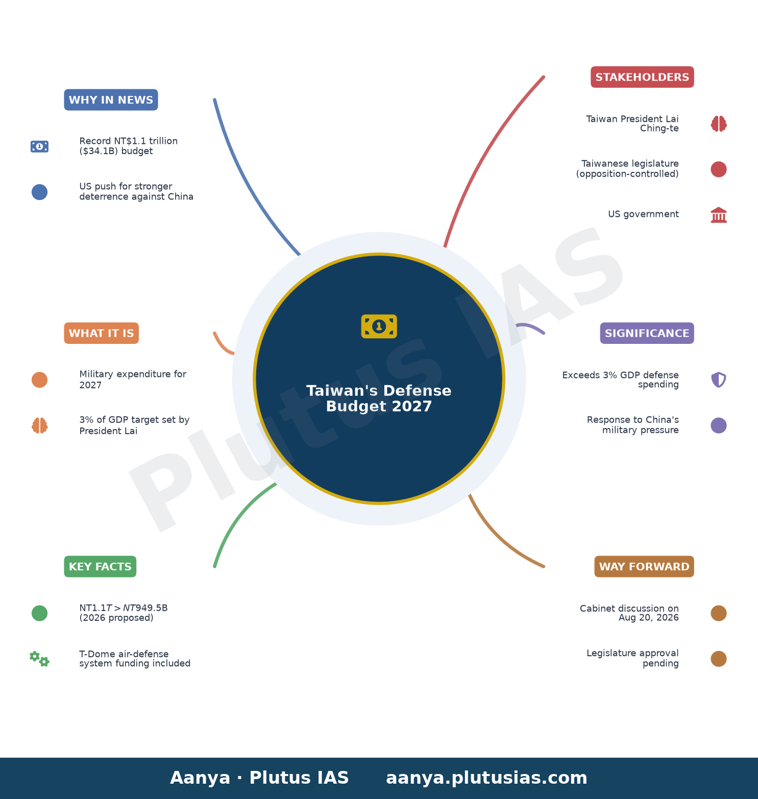 Taiwan Plans Record Defense Budget to Counter China, Report Says — concept mind map
