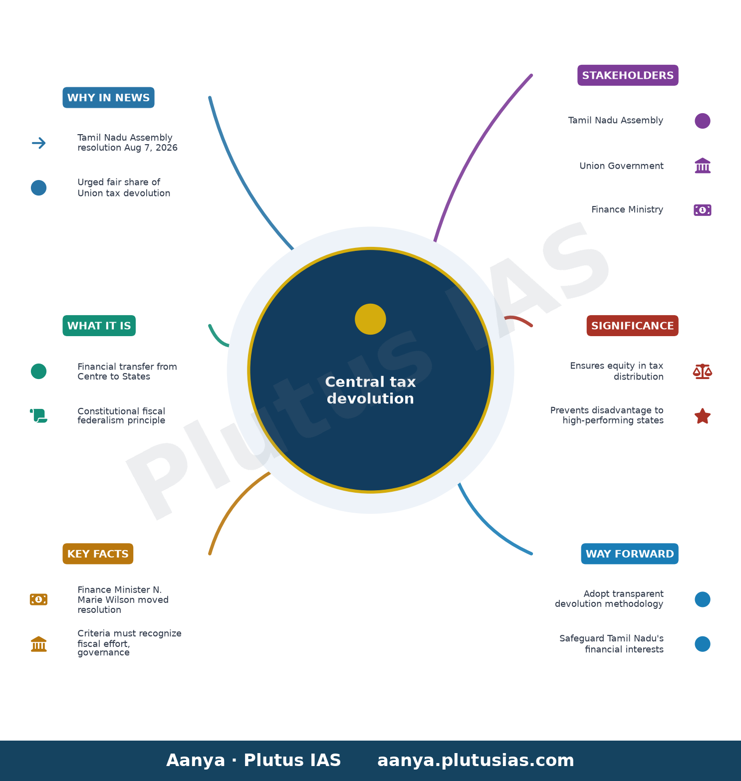 Tamil Nadu Assembly adopts unanimous resolution on fair share of Central tax devolution — concept mind map