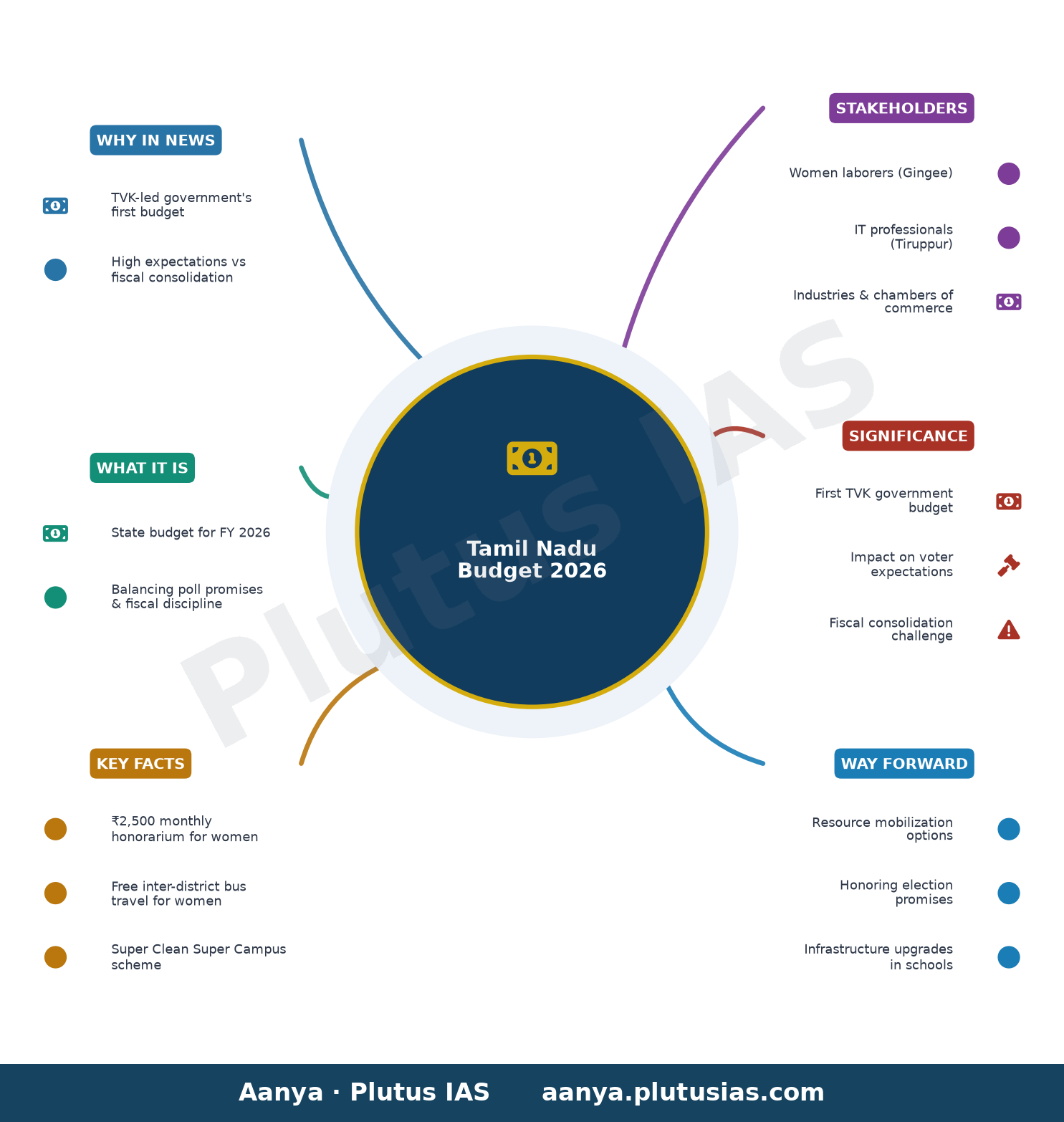 Tamil Nadu Budget 2026: a taxing task for TVK-led government — concept mind map
