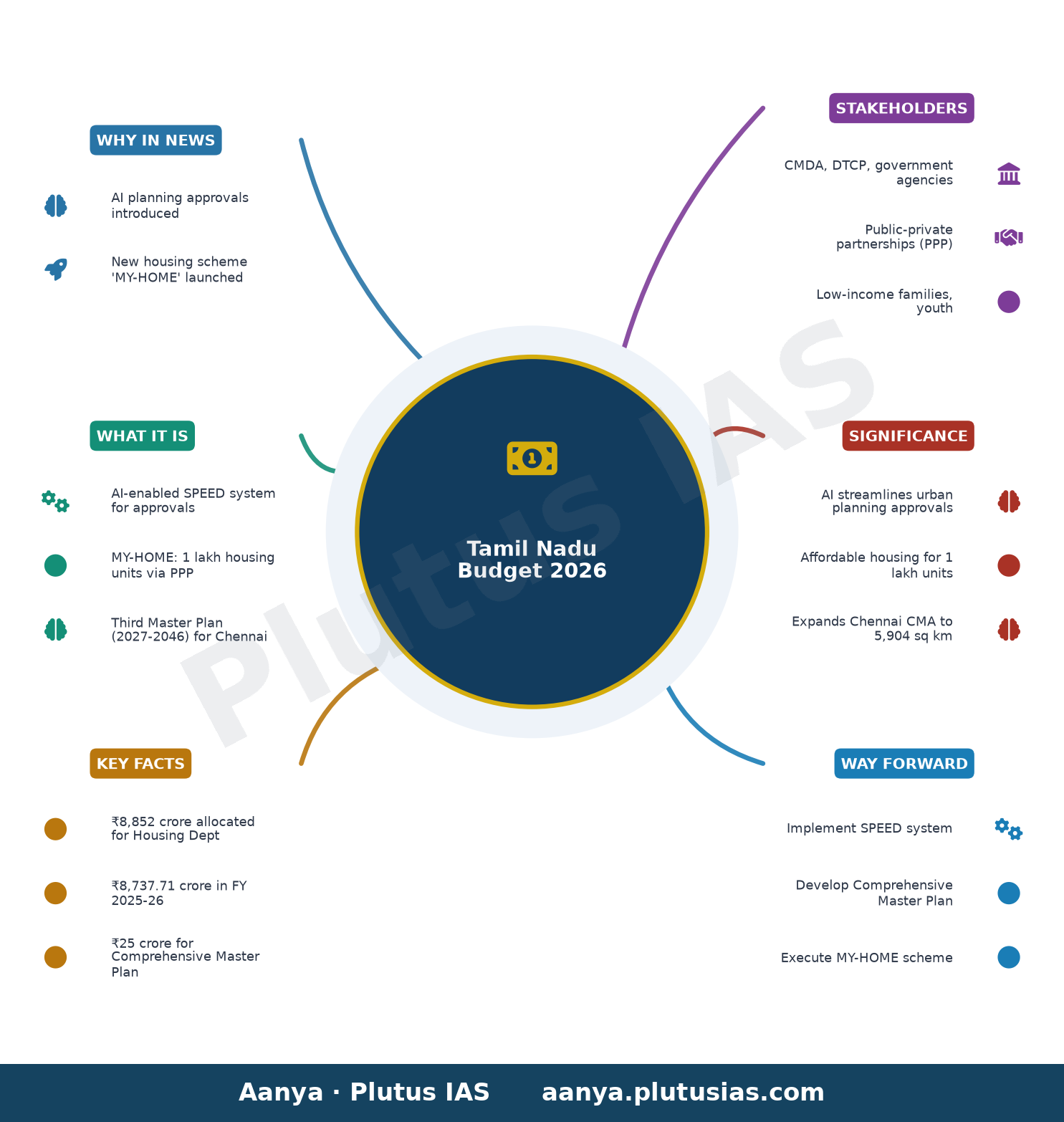 Tamil Nadu Budget 2026: Government announces AI planning approvals, new housing scheme — concept mind map