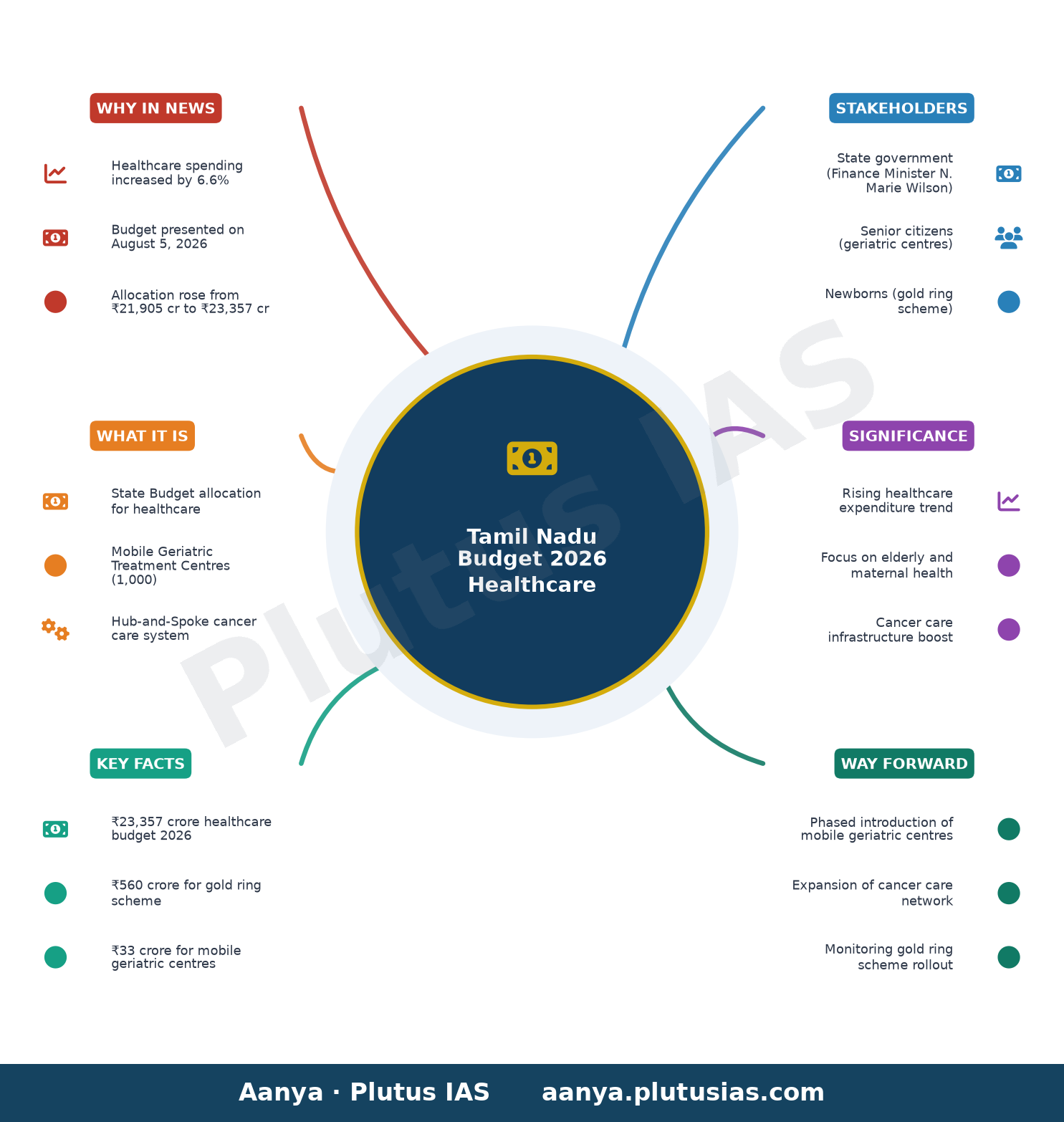 Tamil Nadu Budget 2026: Healthcare spending continues to rise in State — concept mind map