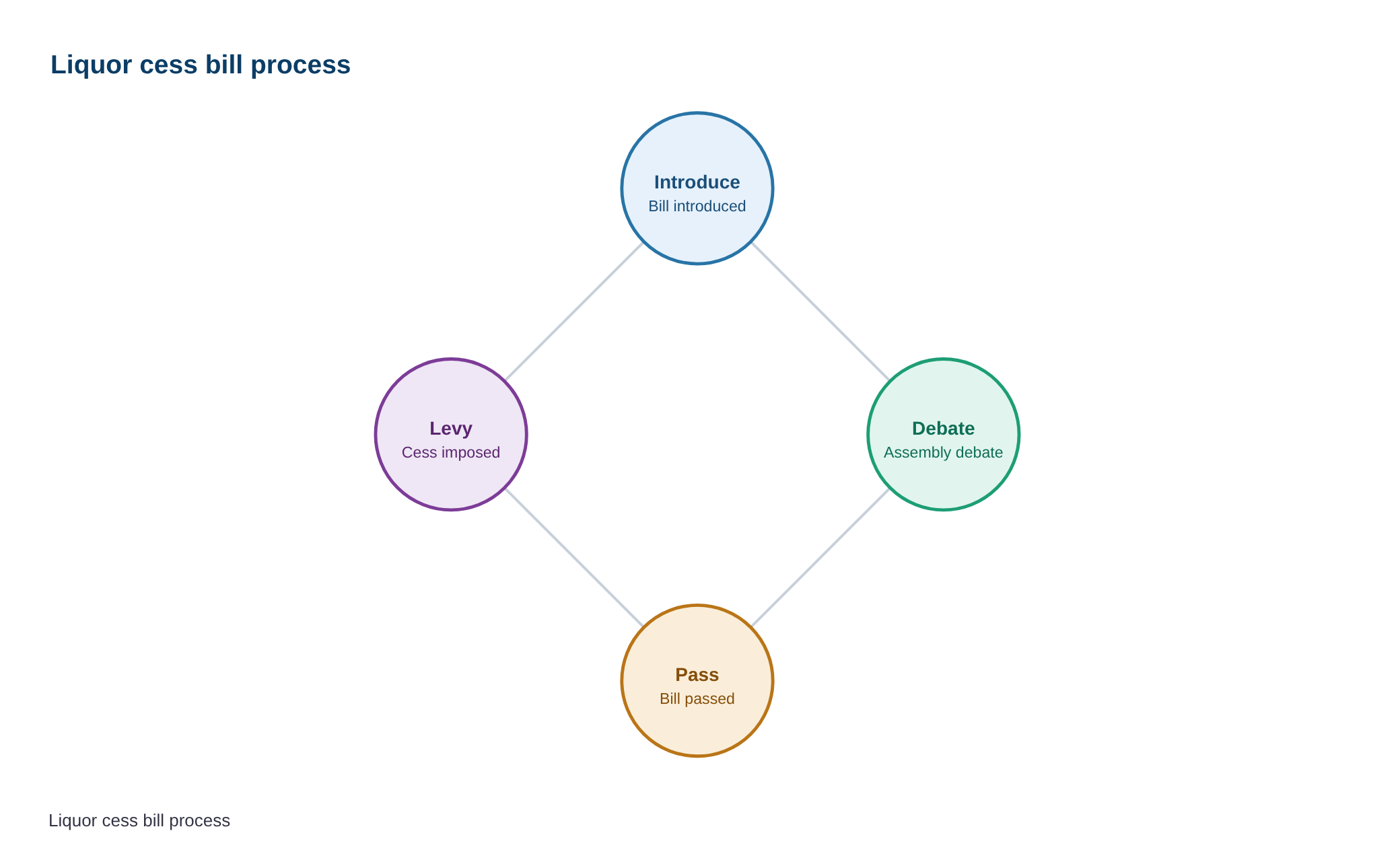 Tamil Nadu introduces Bill to levy environmental and social welfare cess on liquor sales — diagram
