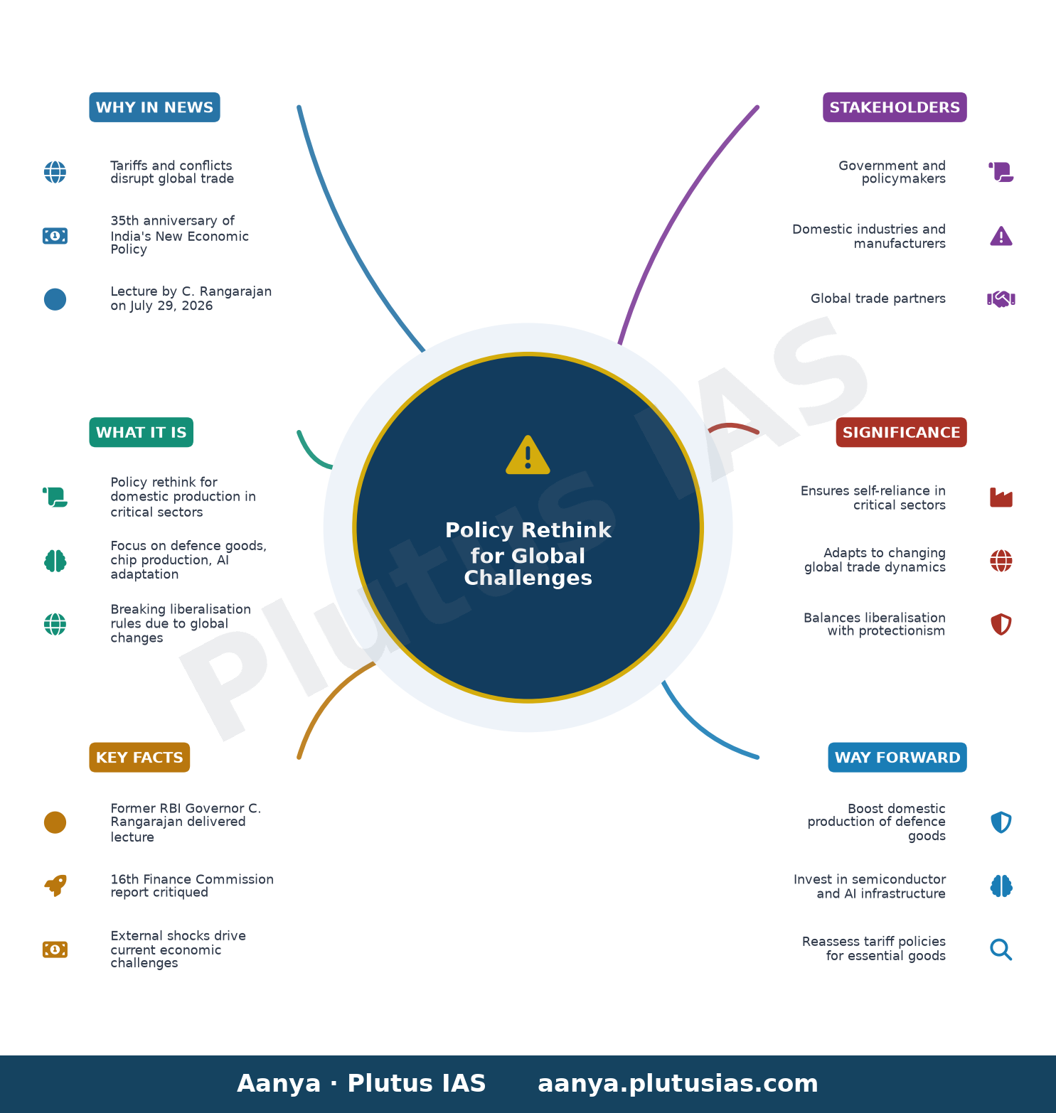 Tariffs, conflicts demand policy rethink: C. Rangarajan — concept mind map