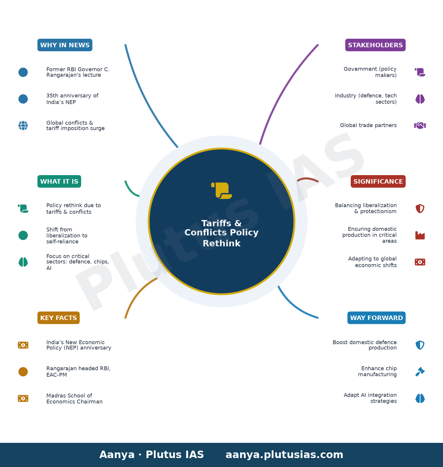 Tariffs, conflicts demand policy rethink: C. Rangarajan — concept mind map