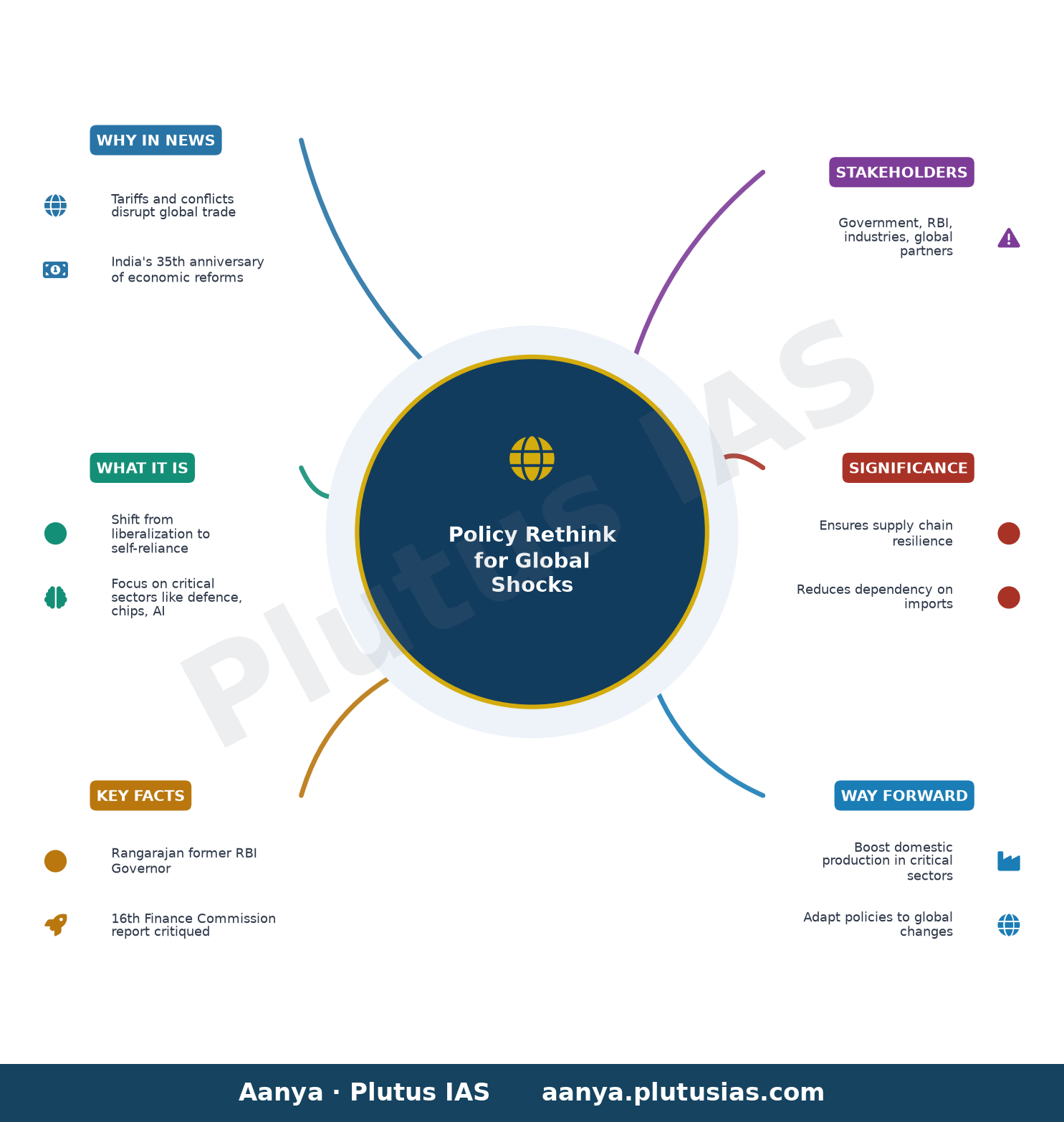 Tariffs, conflicts demand policy rethink: C. Rangarajan — concept mind map