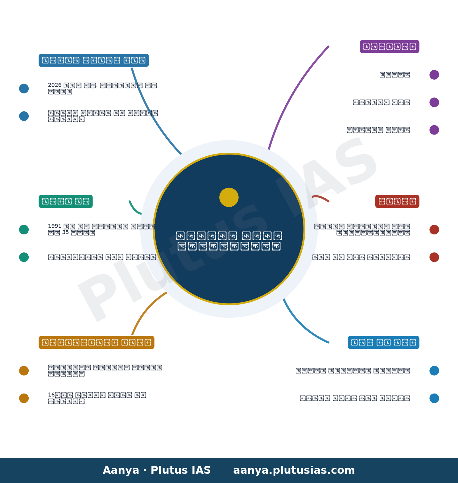 Tariffs, conflicts demand policy rethink: C. Rangarajan — concept mind map