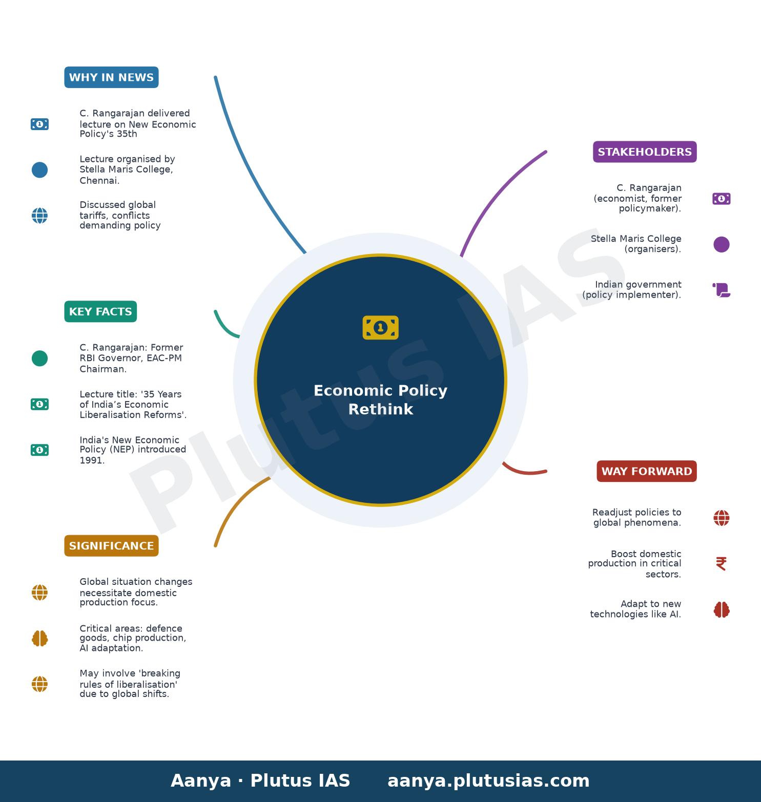 Tariffs, conflicts demand policy rethink: C. Rangarajan — concept mind map
