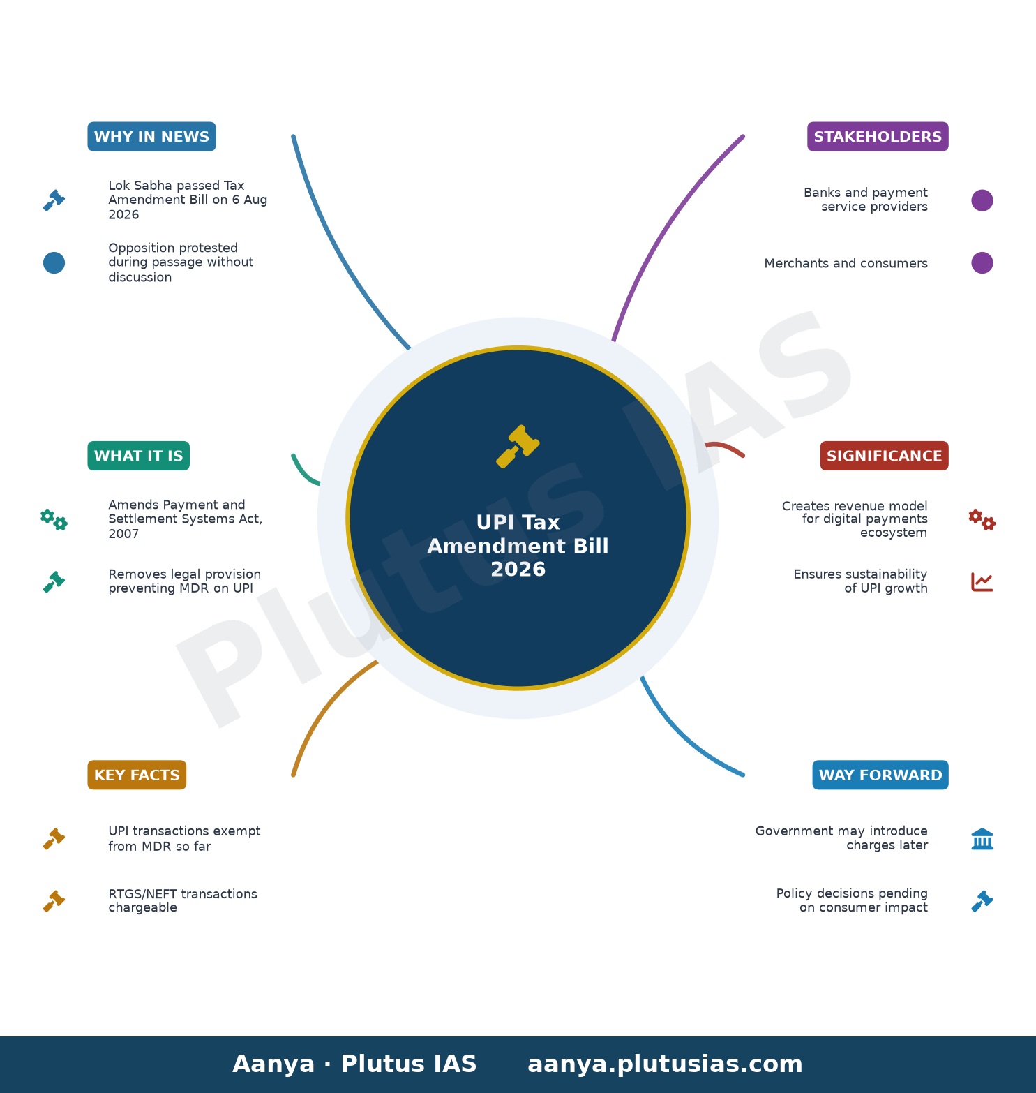 Tax amendment bill passed in Lok Sabha: What changes for UPI transactions, offshore fund norms — concept mind map