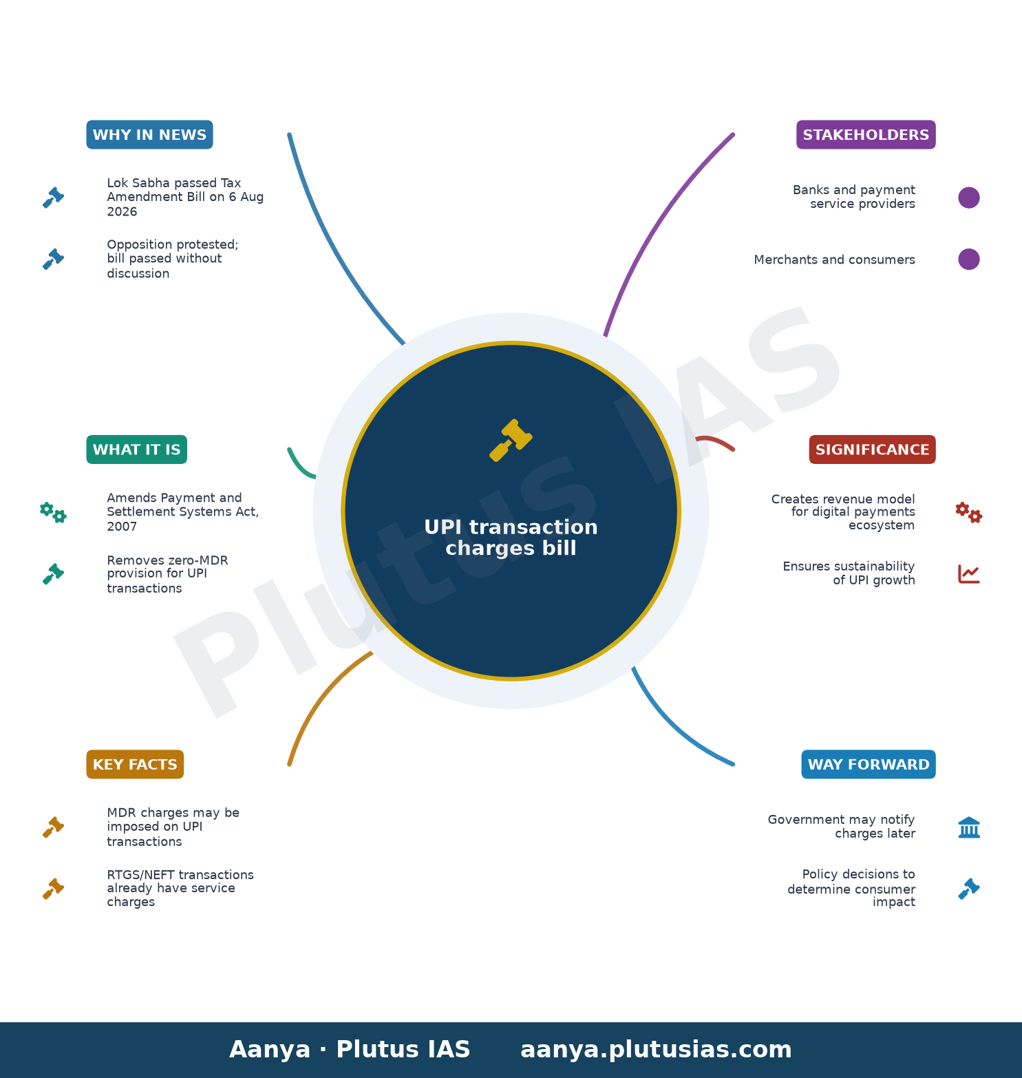 Tax amendment bill passed in Lok Sabha: What changes for UPI transactions, offshore fund norms — concept mind map